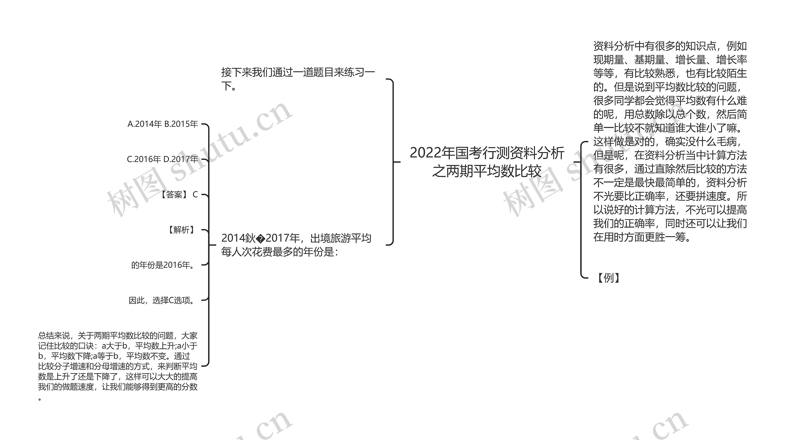 2022年国考行测资料分析之两期平均数比较思维导图