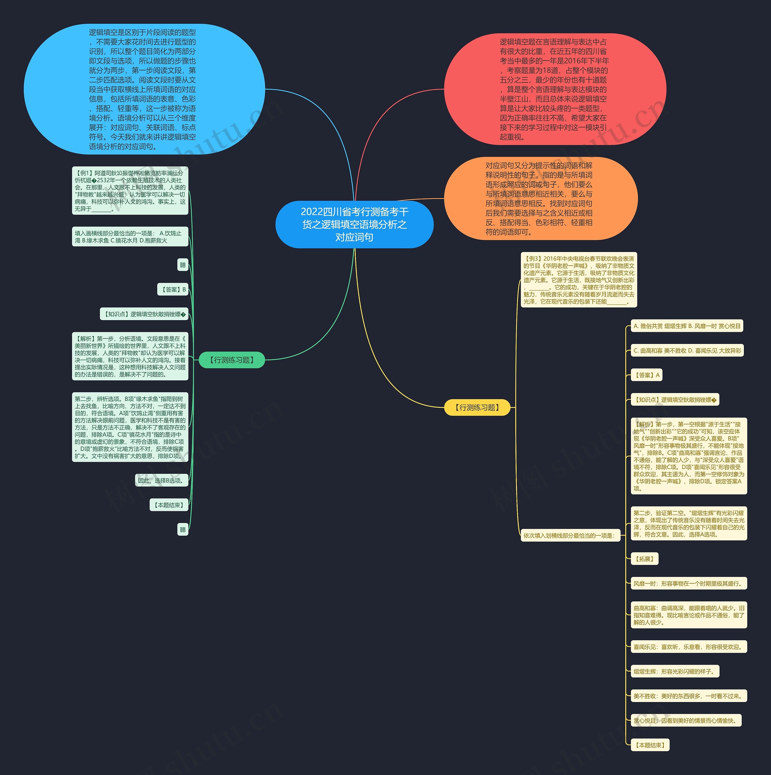 2022四川省考行测备考干货之逻辑填空语境分析之对应词句思维导图