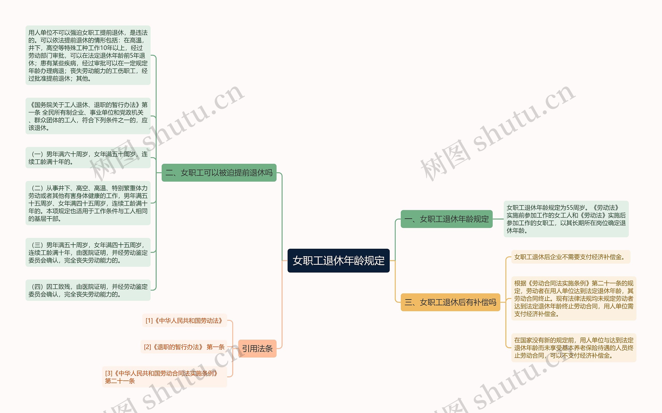 女职工退休年龄规定思维导图