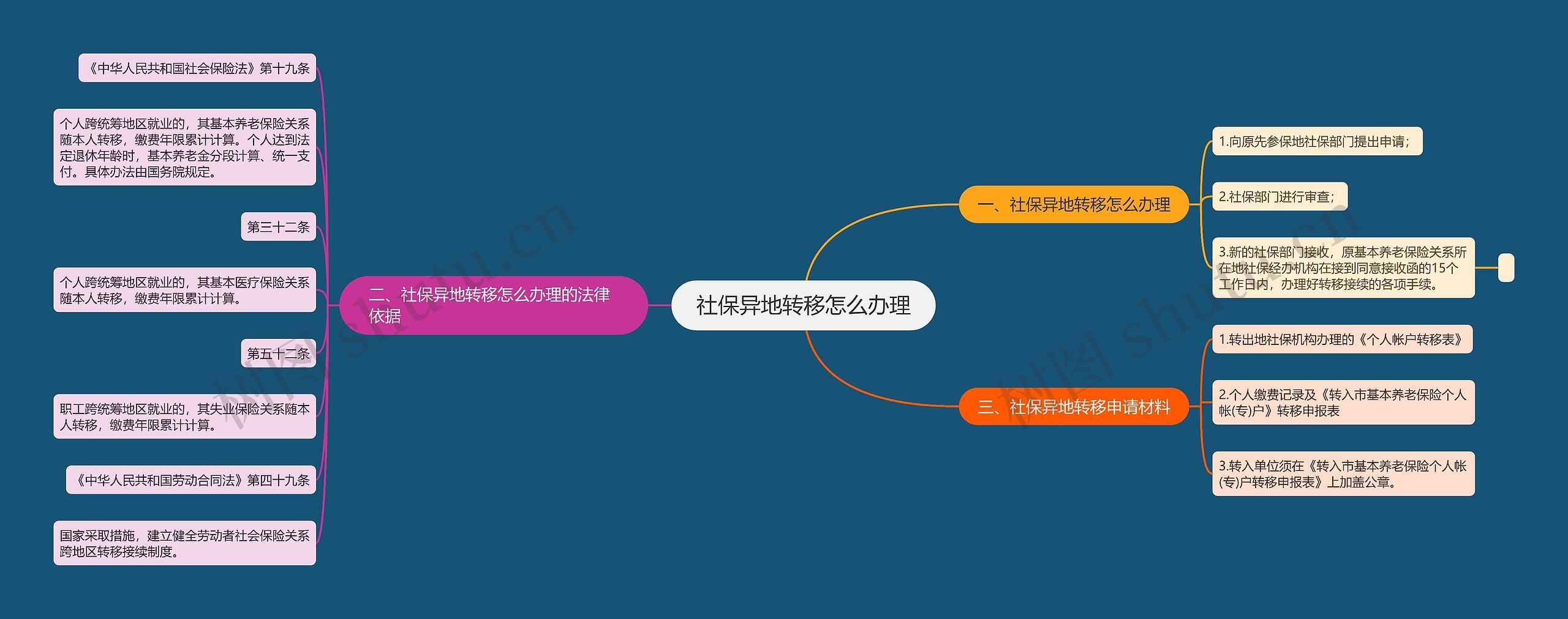 社保异地转移怎么办理思维导图