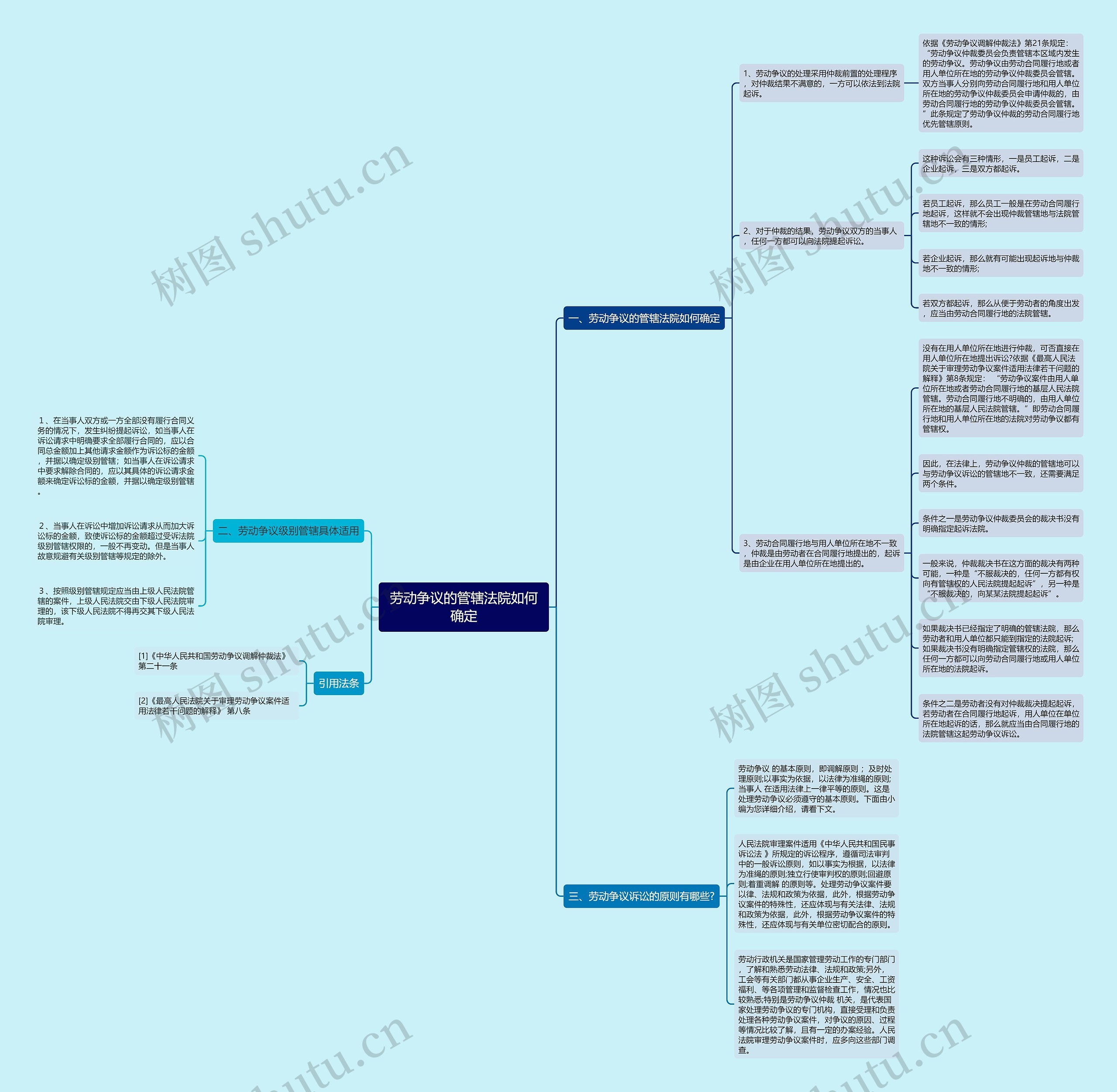 劳动争议的管辖法院如何确定思维导图