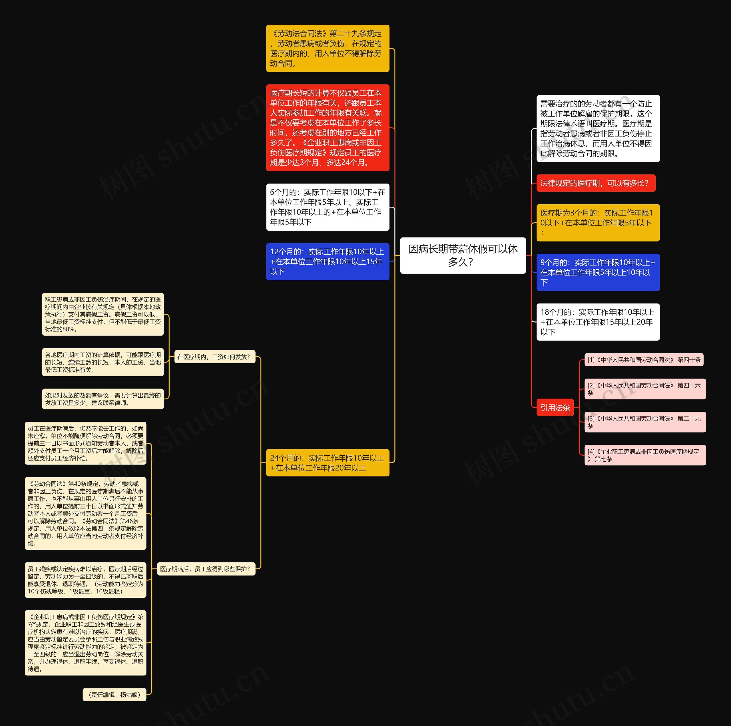 因病长期带薪休假可以休多久？思维导图