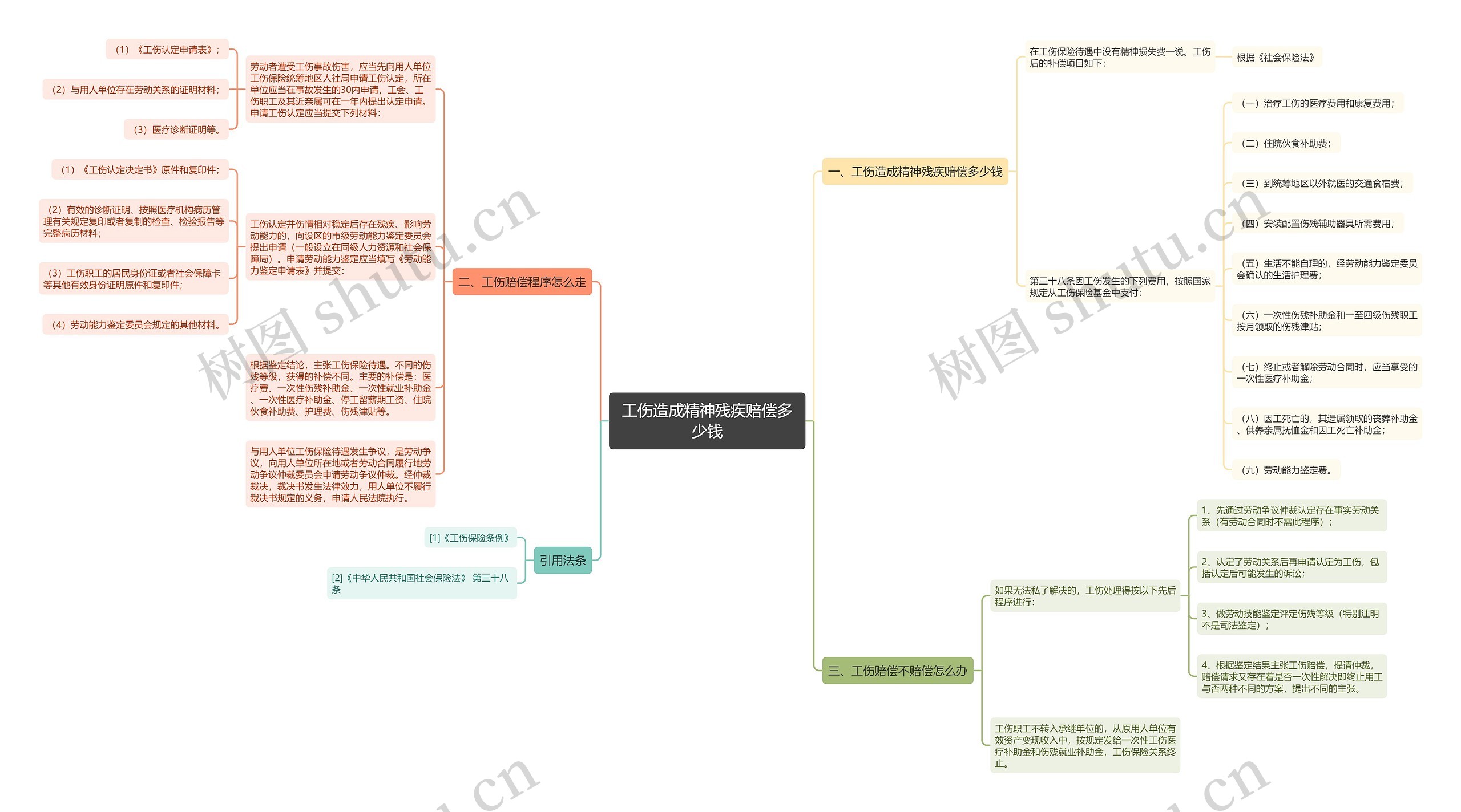 工伤造成精神残疾赔偿多少钱思维导图