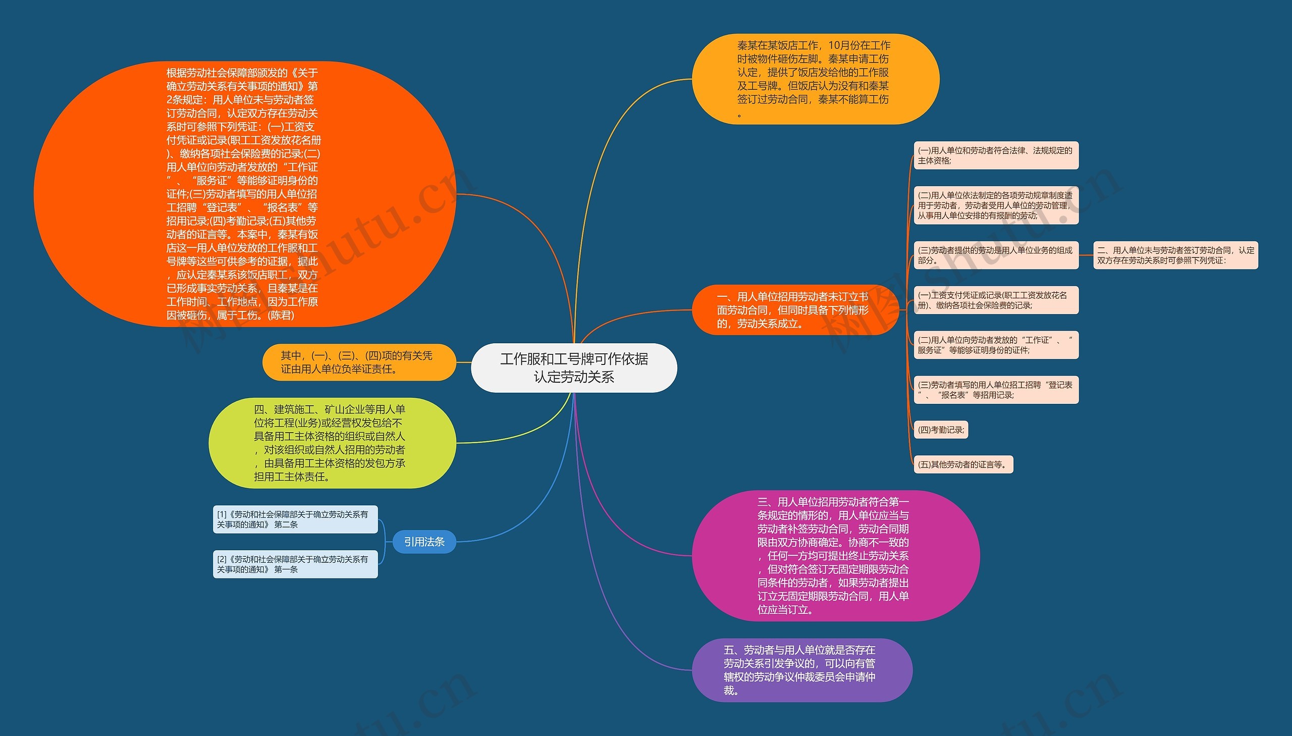 工作服和工号牌可作依据认定劳动关系思维导图