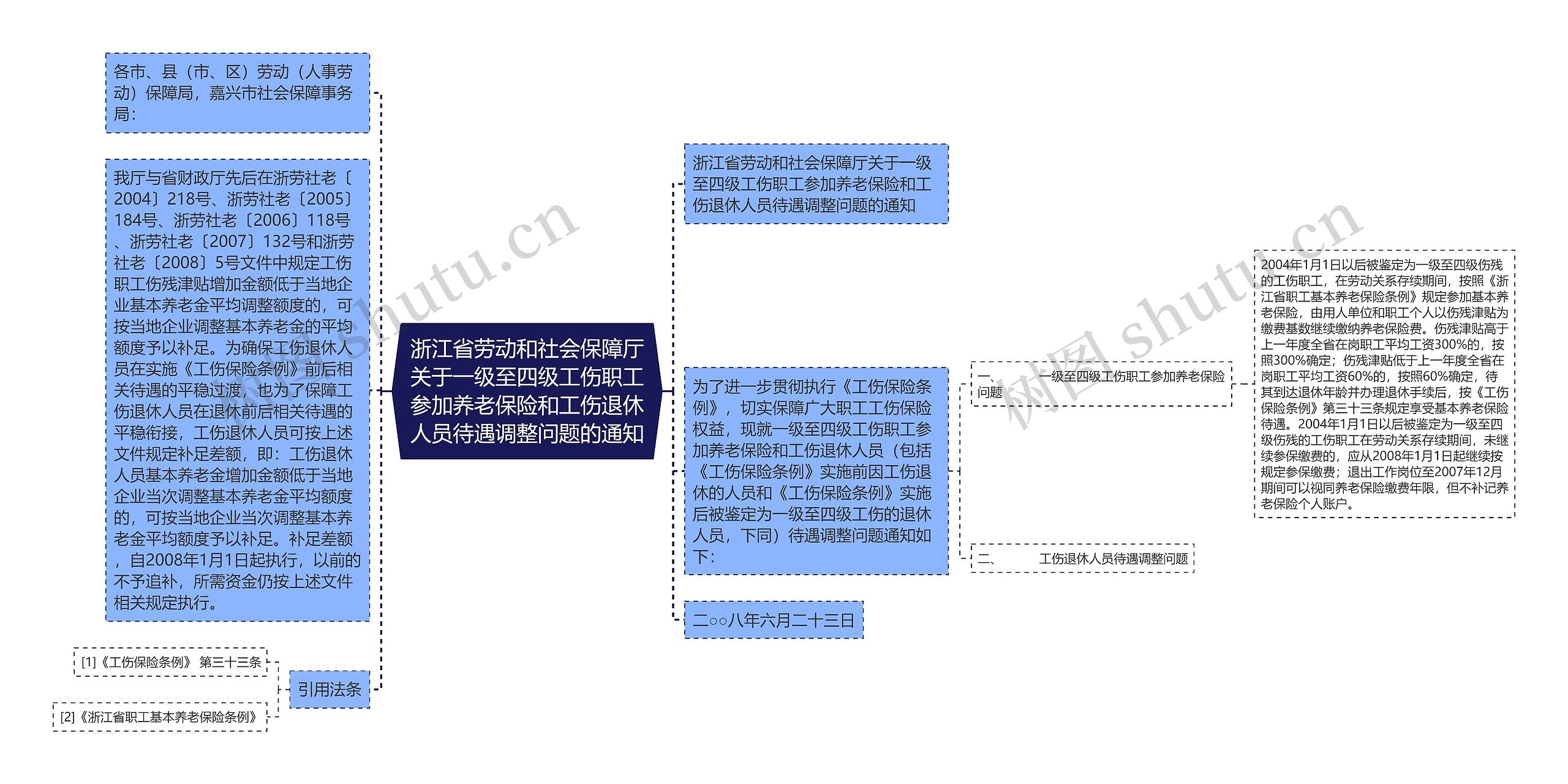 浙江省劳动和社会保障厅关于一级至四级工伤职工参加养老保险和工伤退休人员待遇调整问题的通知思维导图