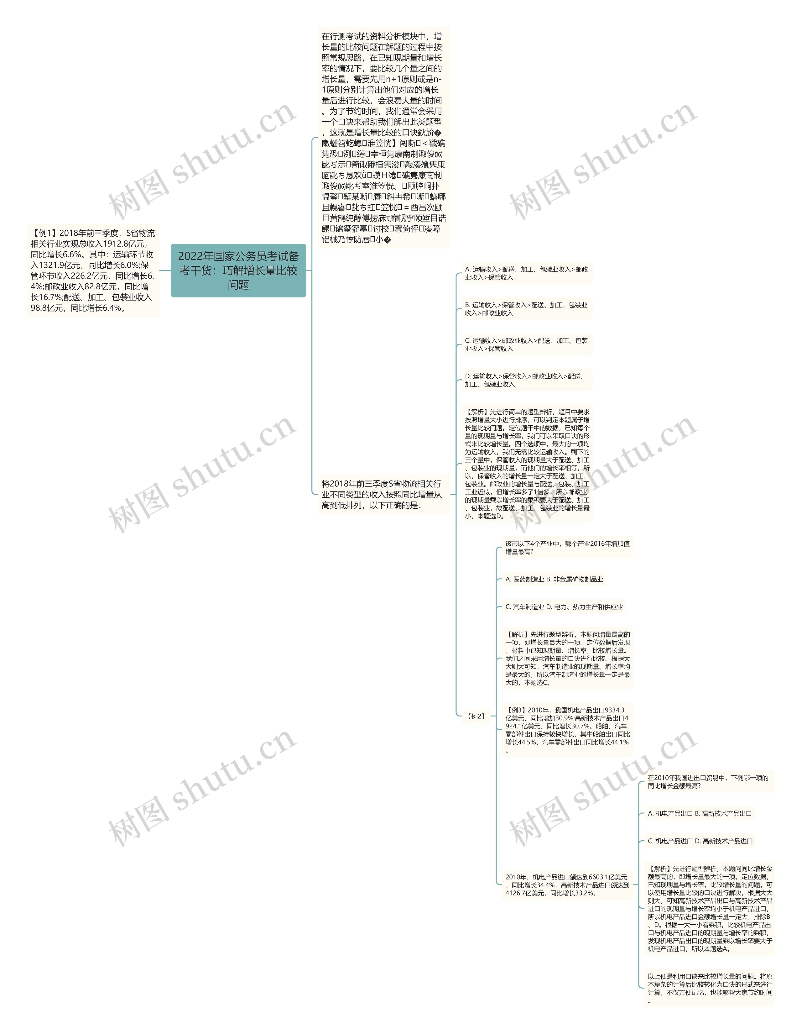 2022年国家公务员考试备考干货：巧解增长量比较问题思维导图
