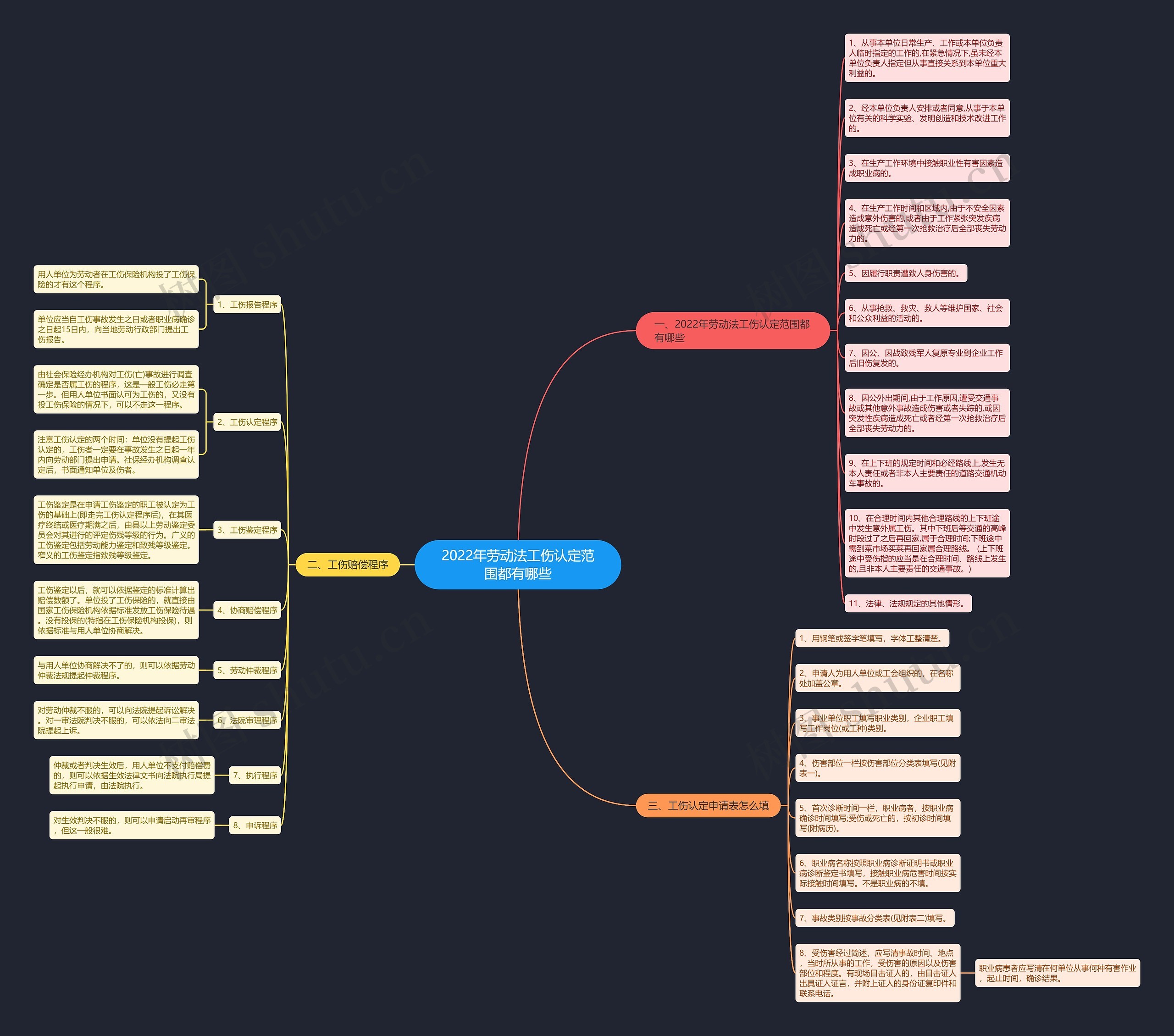 2022年劳动法工伤认定范围都有哪些思维导图