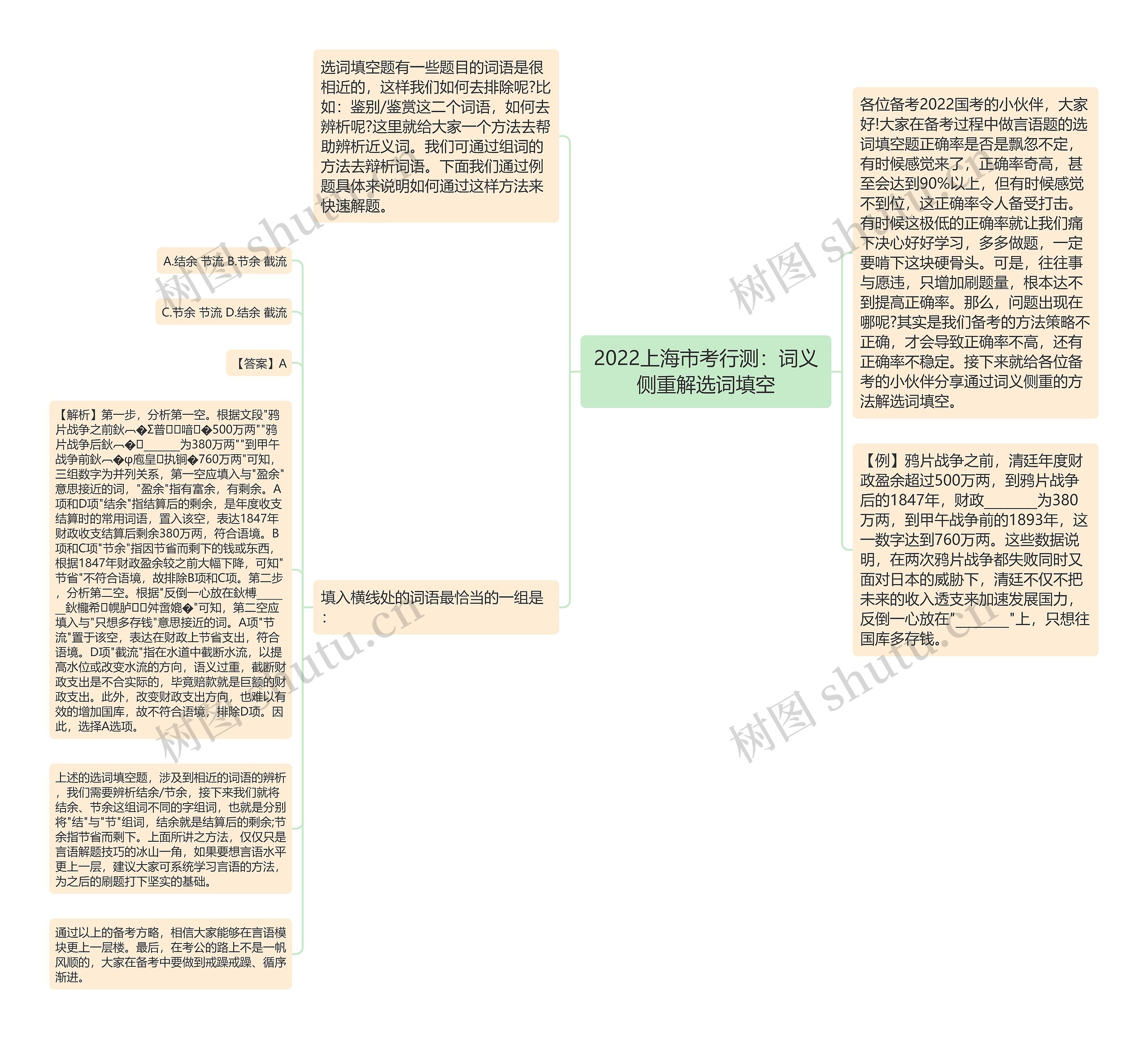 2022上海市考行测：词义侧重解选词填空思维导图