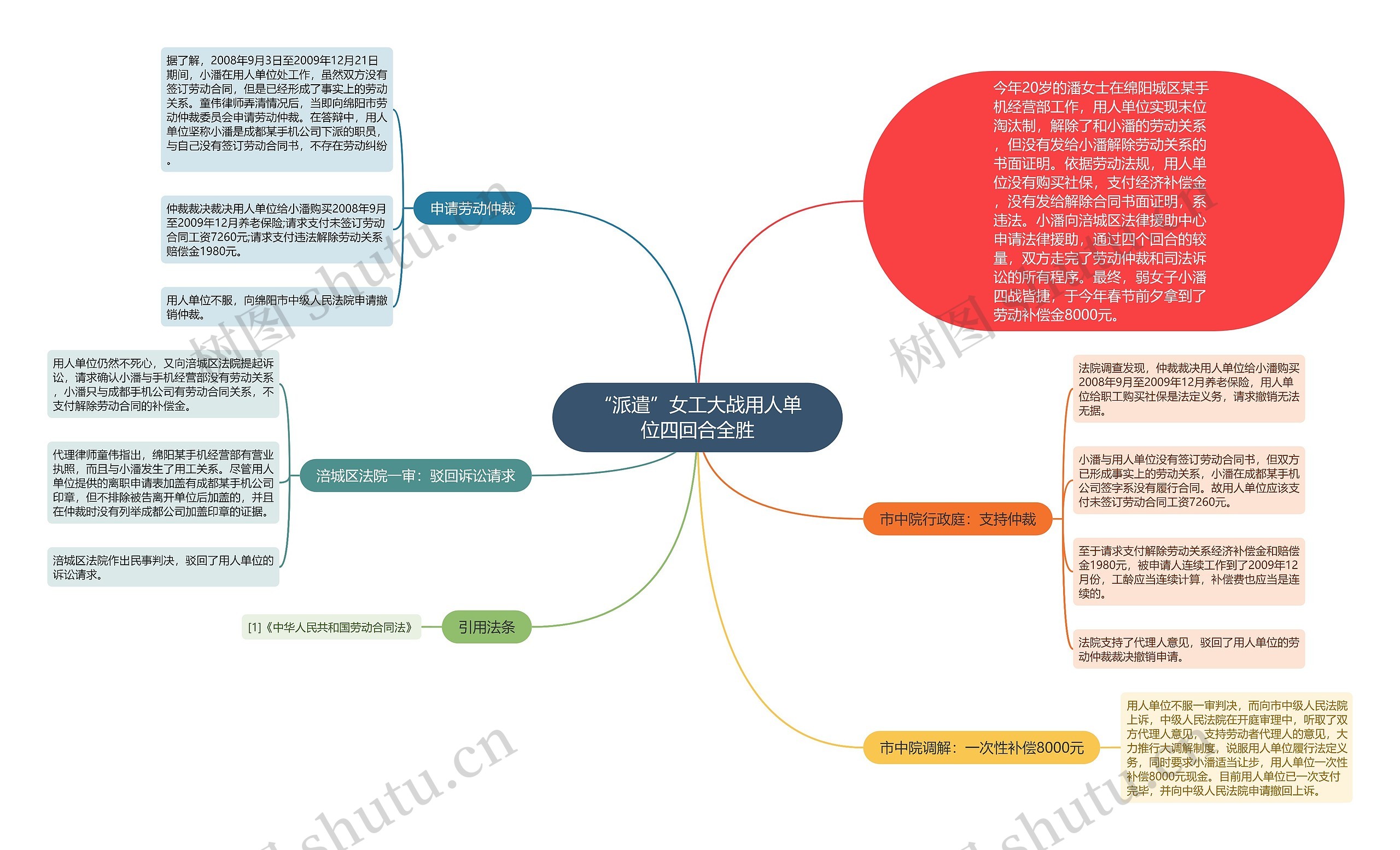 “派遣”女工大战用人单位四回合全胜思维导图