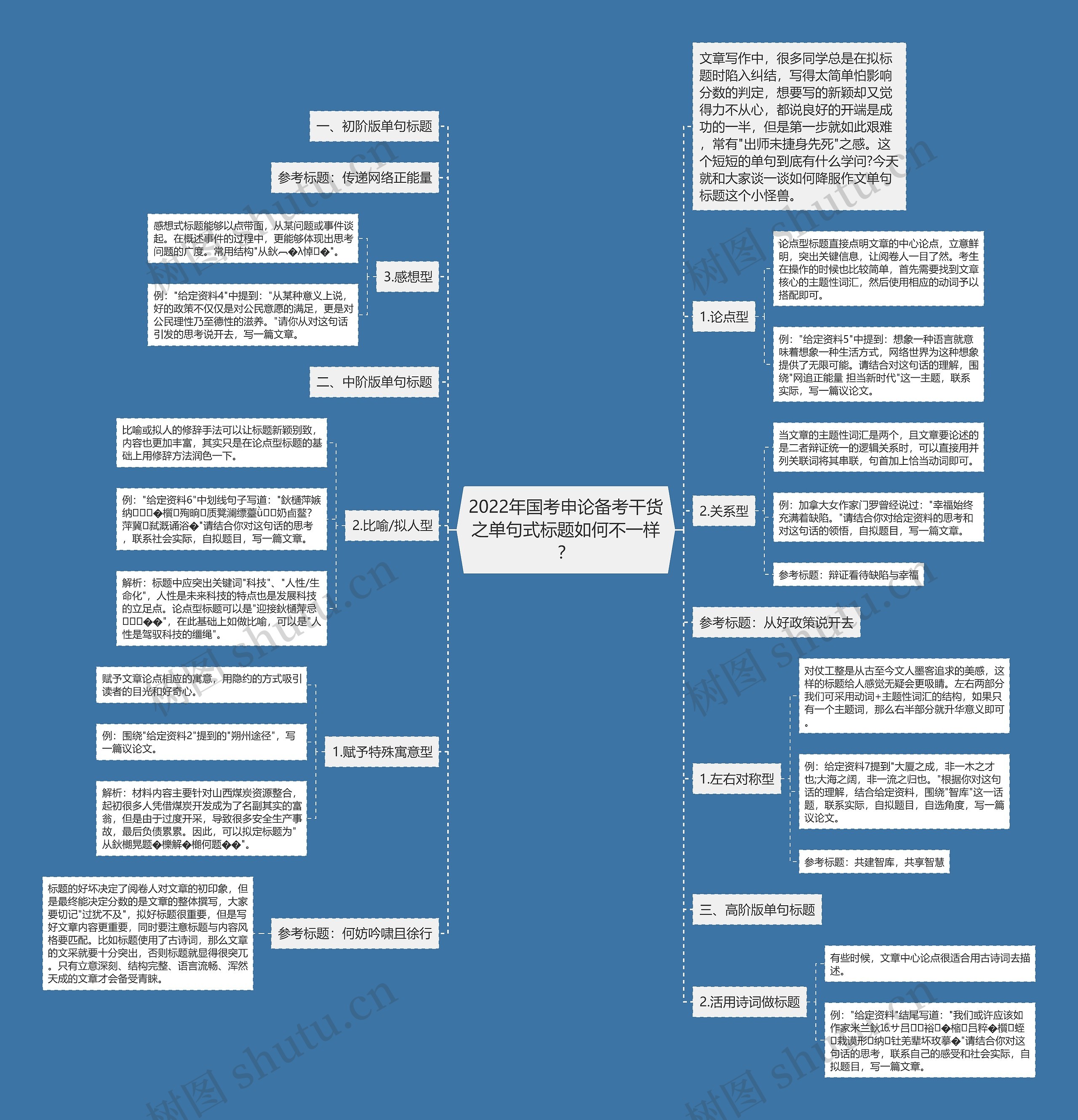 2022年国考申论备考干货之单句式标题如何不一样？思维导图