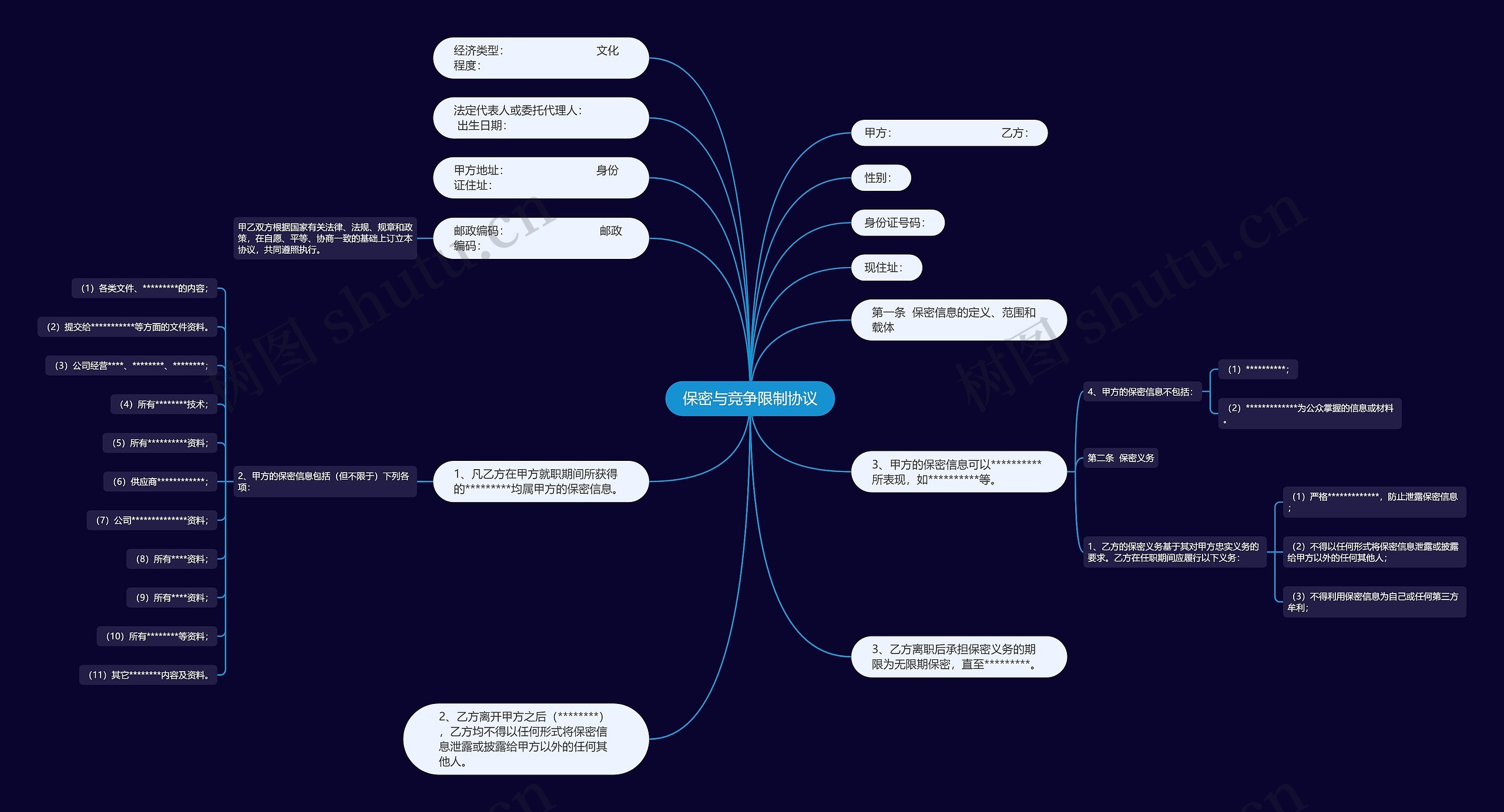 保密与竞争限制协议思维导图