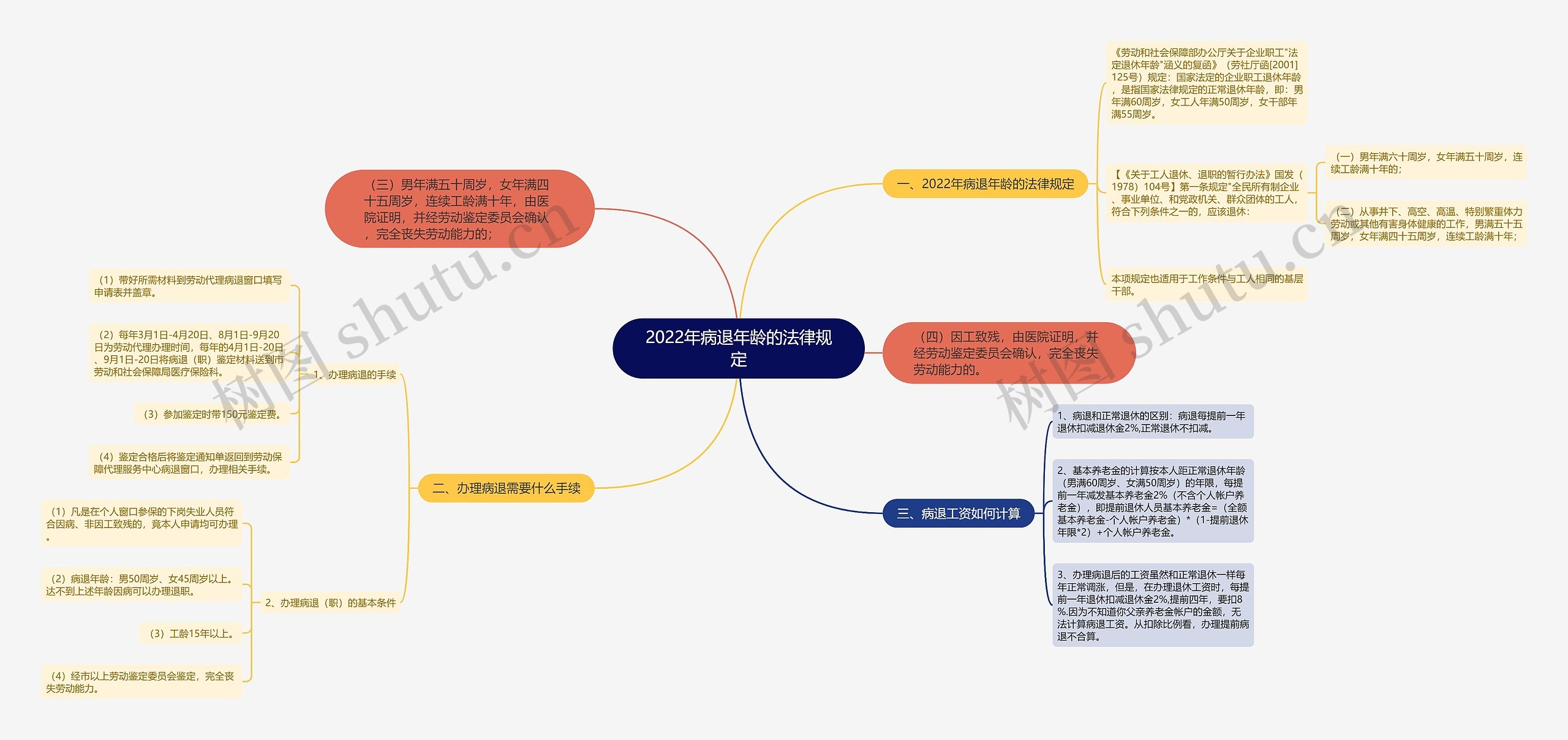 2022年病退年龄的法律规定思维导图