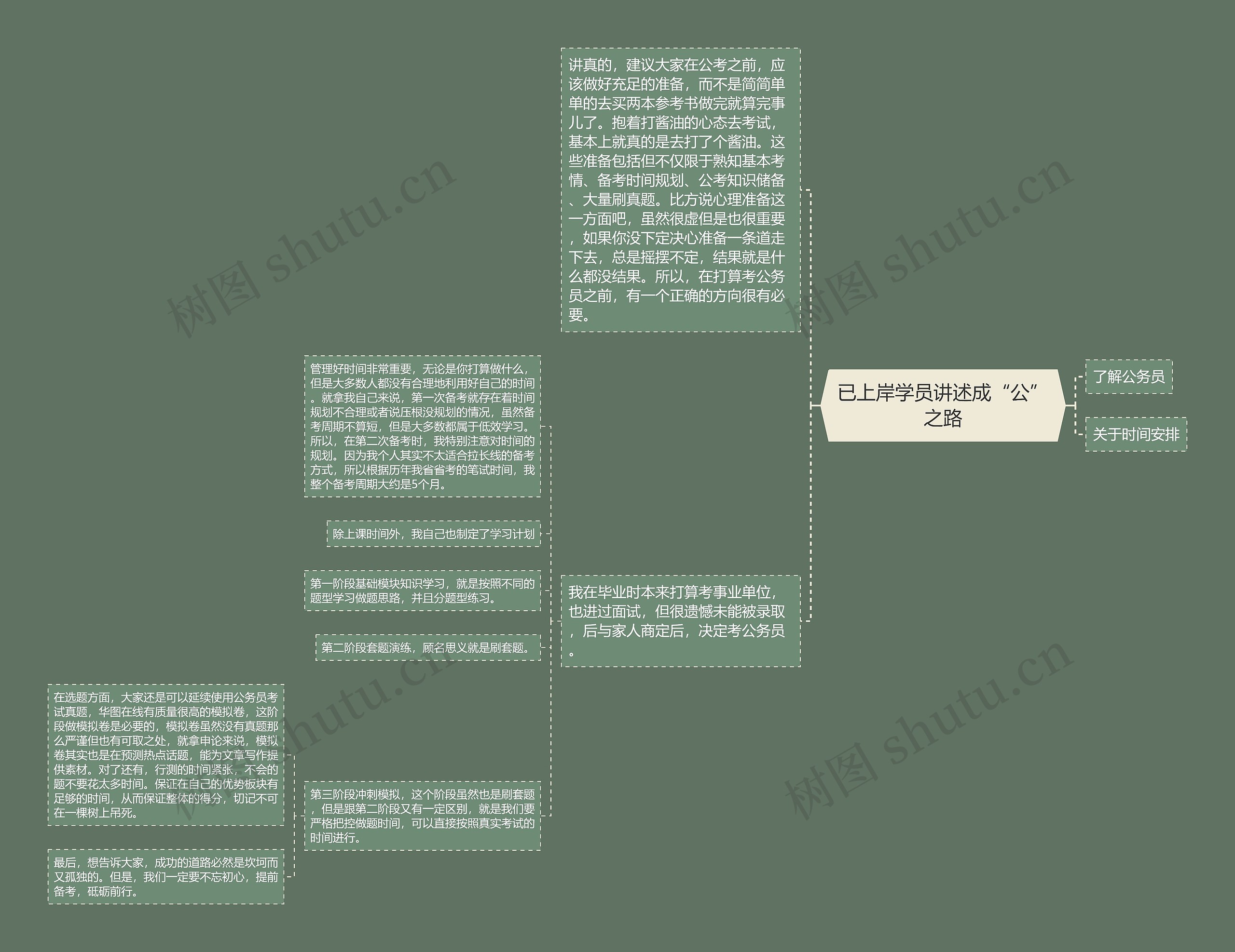 已上岸学员讲述成“公”之路思维导图