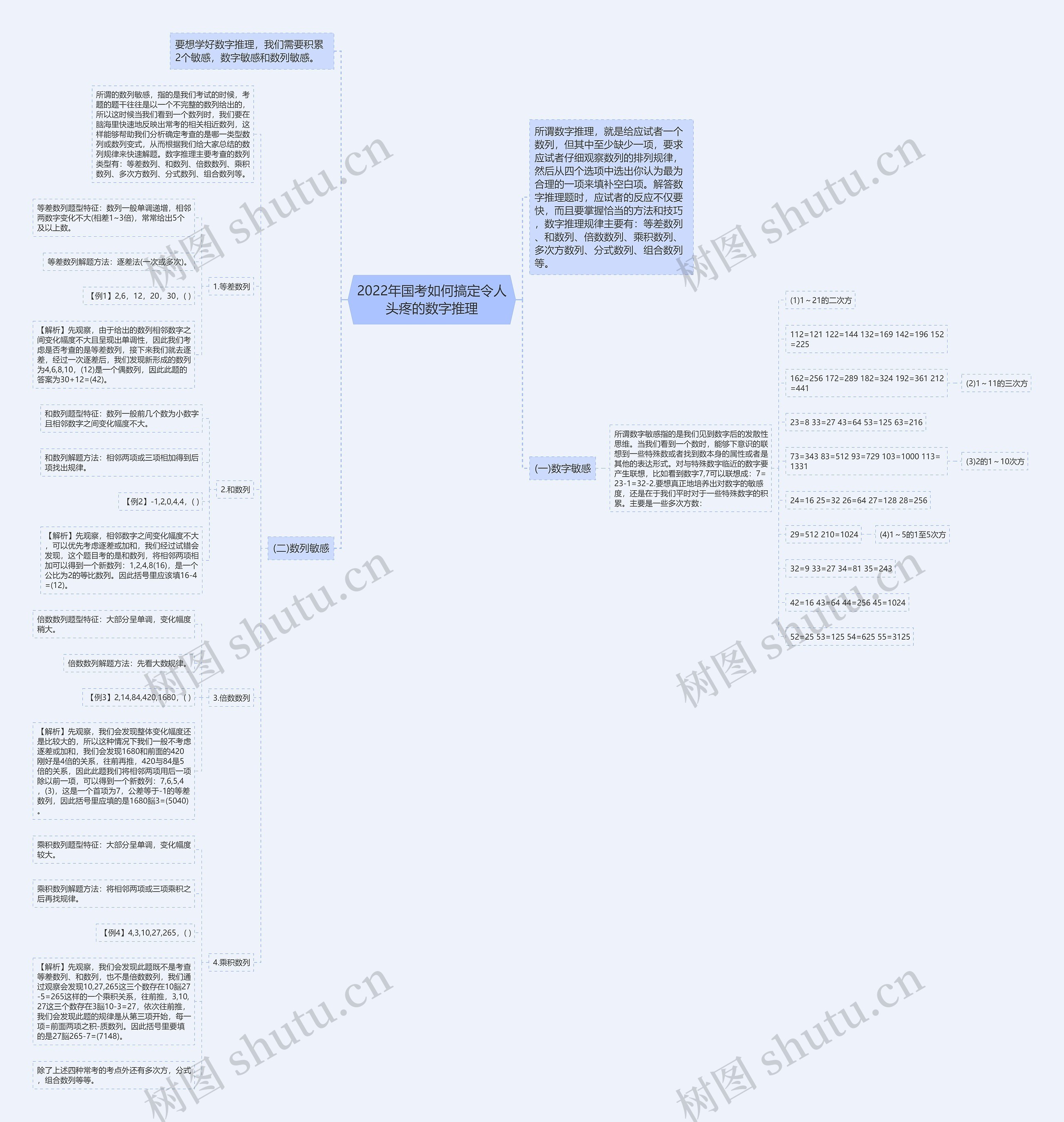 2022年国考如何搞定令人头疼的数字推理思维导图