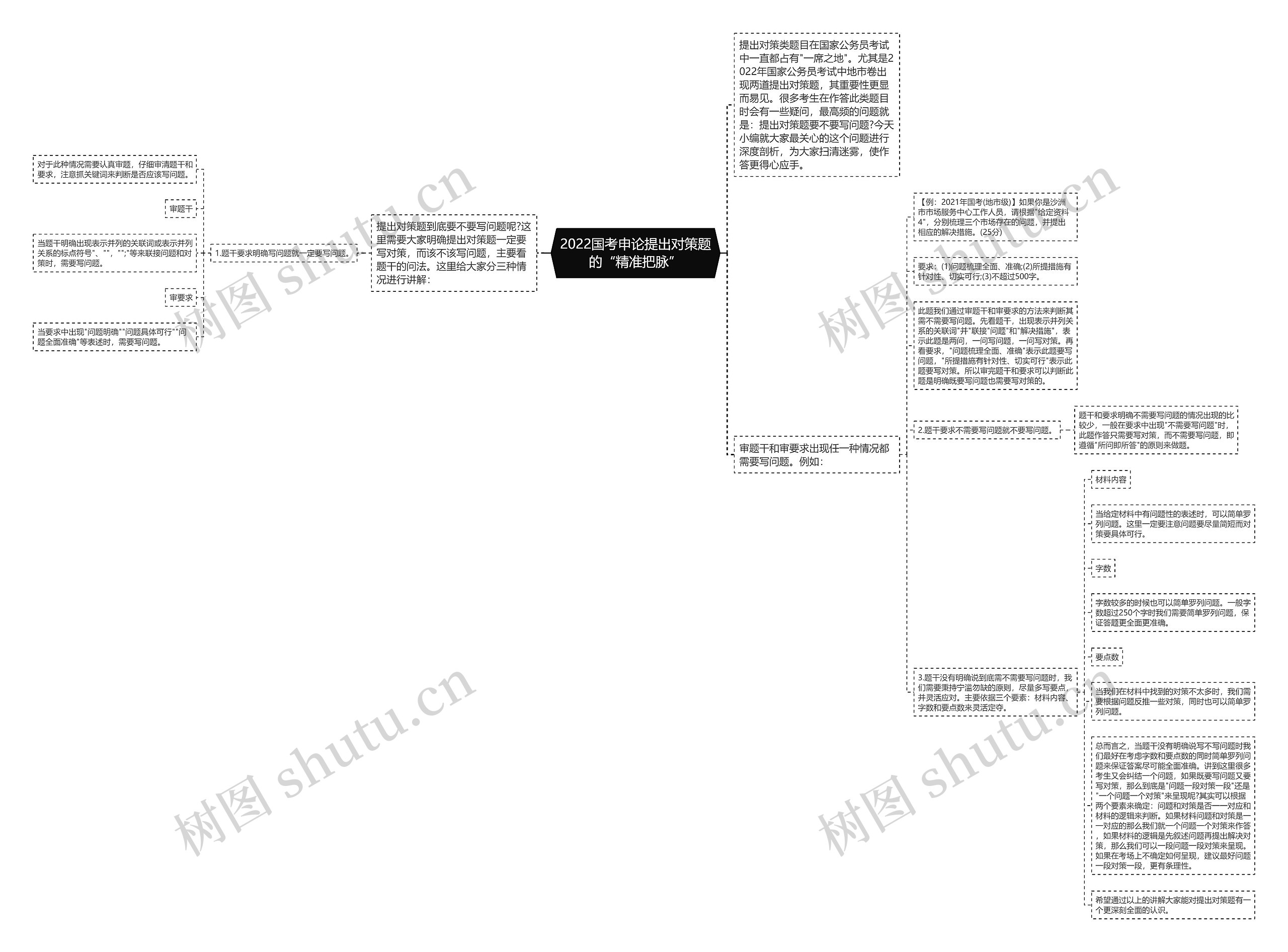 2022国考申论提出对策题的“精准把脉”思维导图