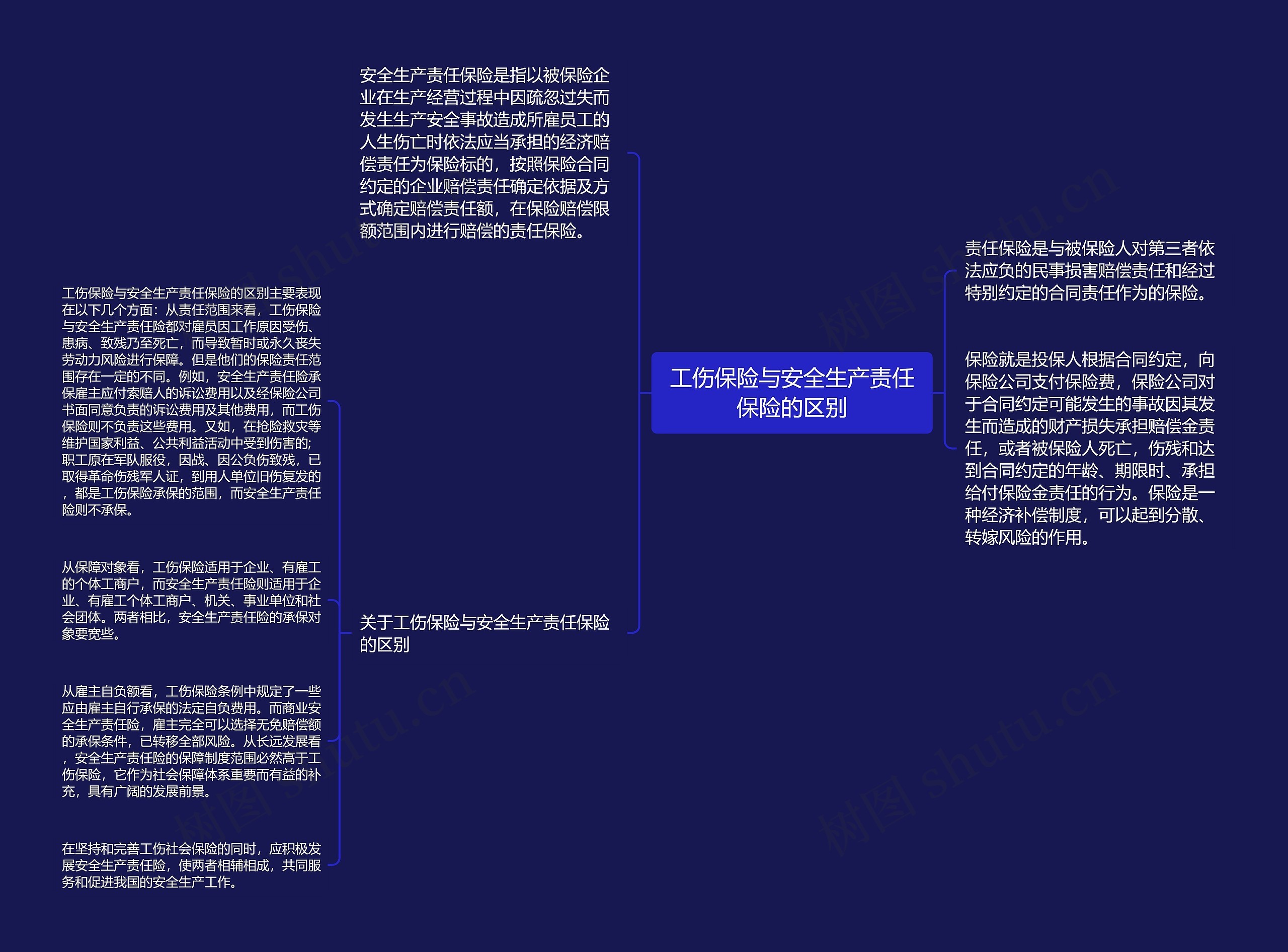 工伤保险与安全生产责任保险的区别思维导图