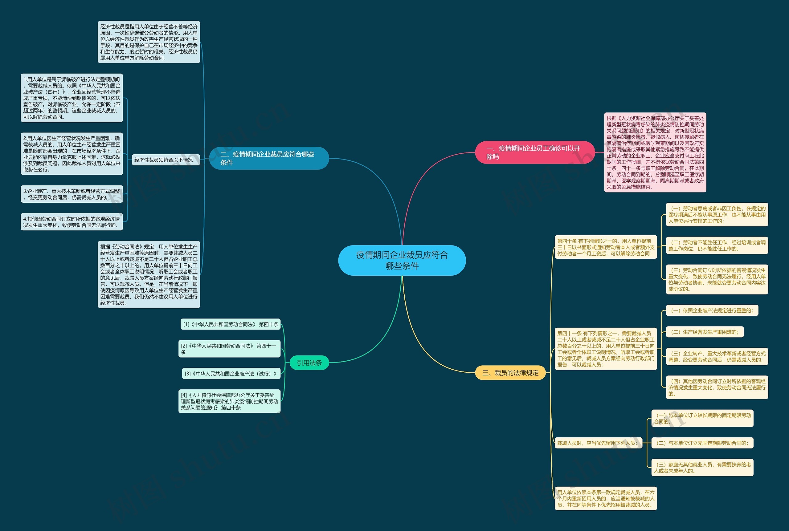 疫情期间企业裁员应符合哪些条件思维导图