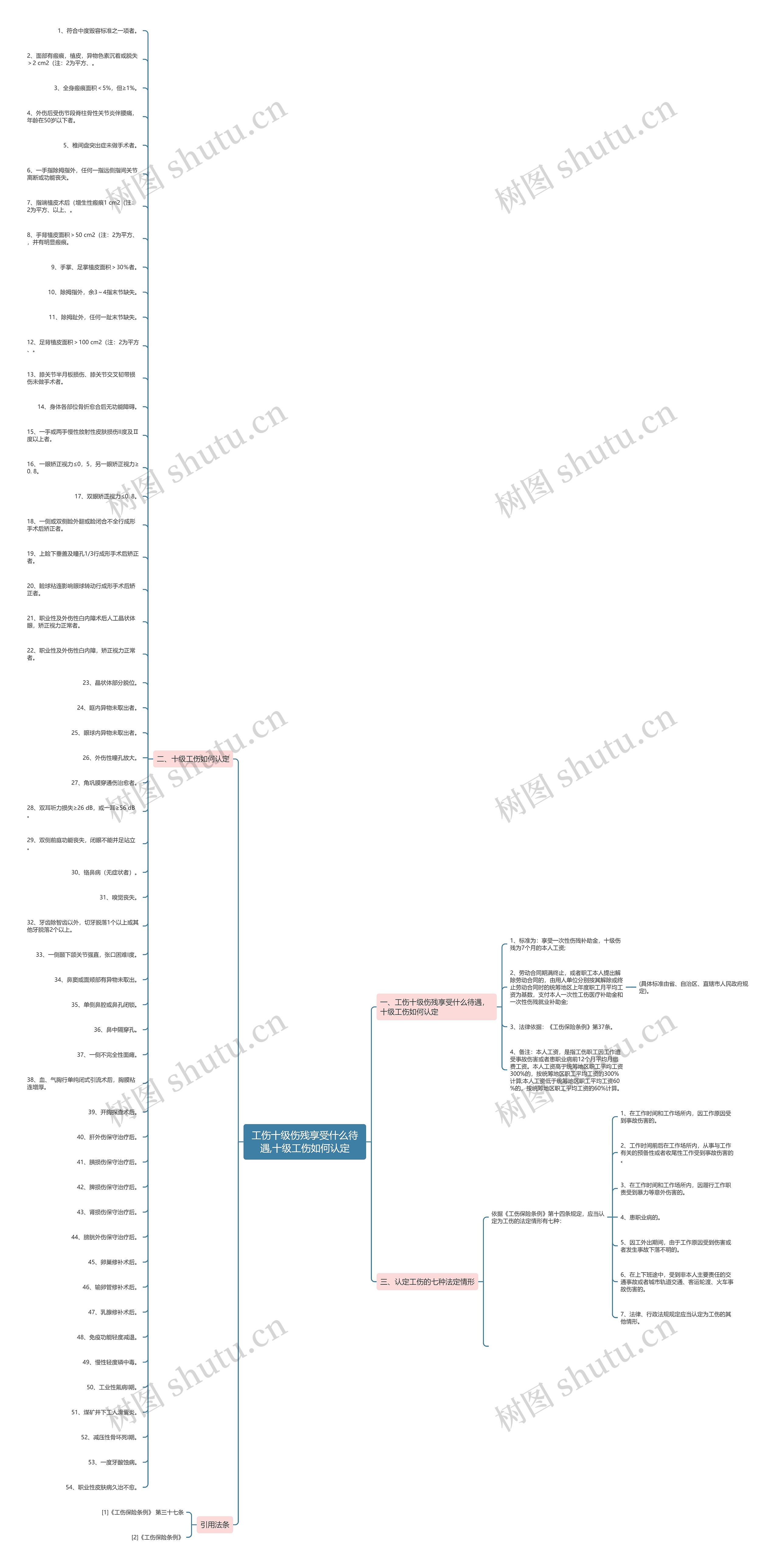 工伤十级伤残享受什么待遇,十级工伤如何认定思维导图