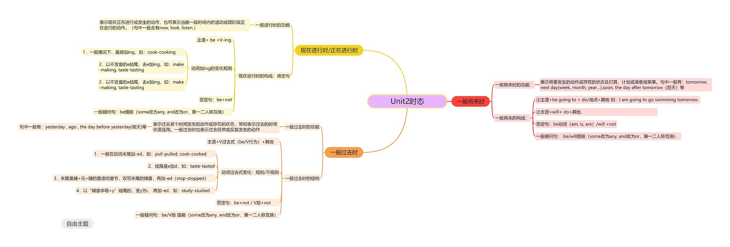 Unit2时态思维导图