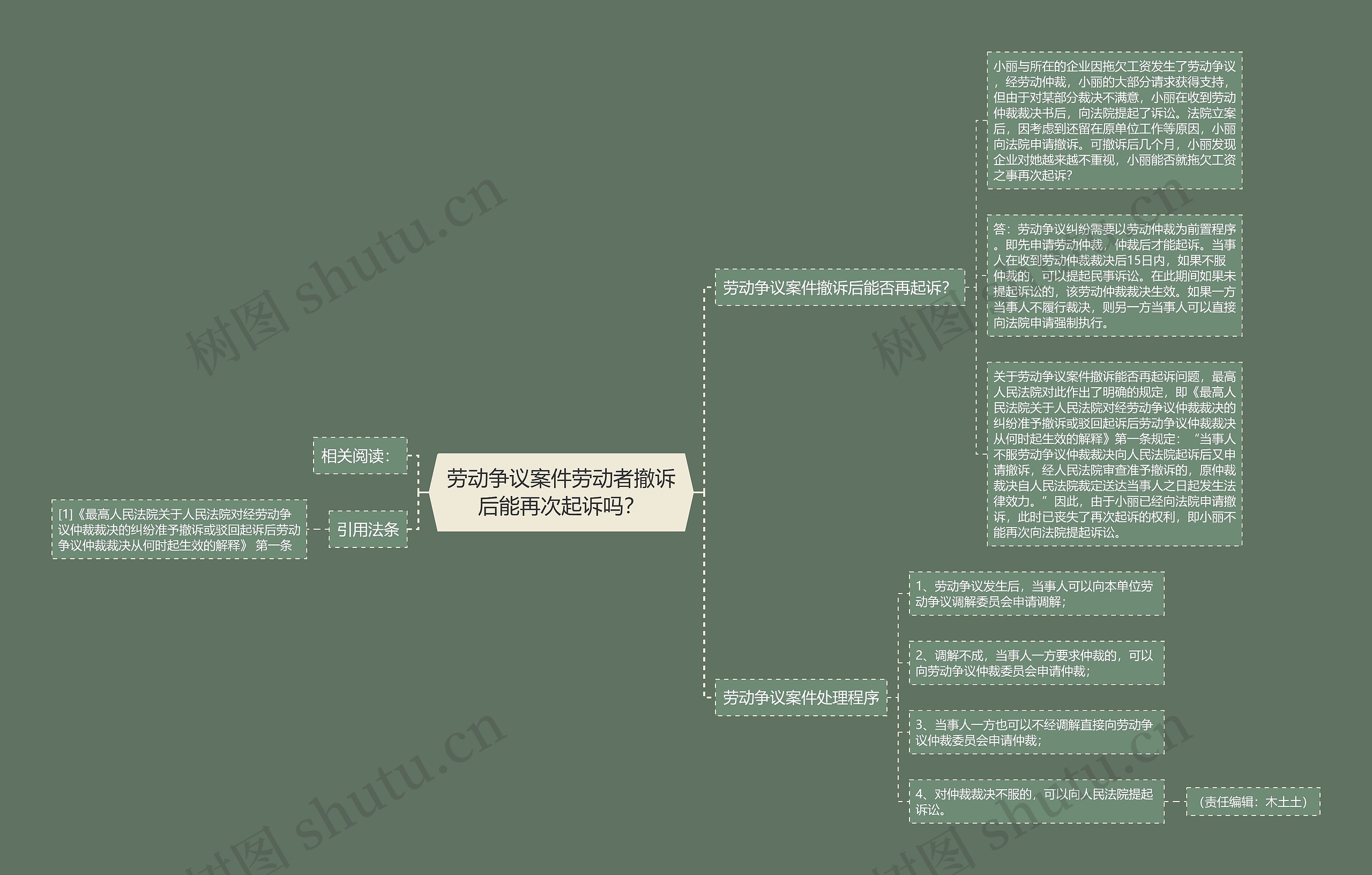 劳动争议案件劳动者撤诉后能再次起诉吗？思维导图