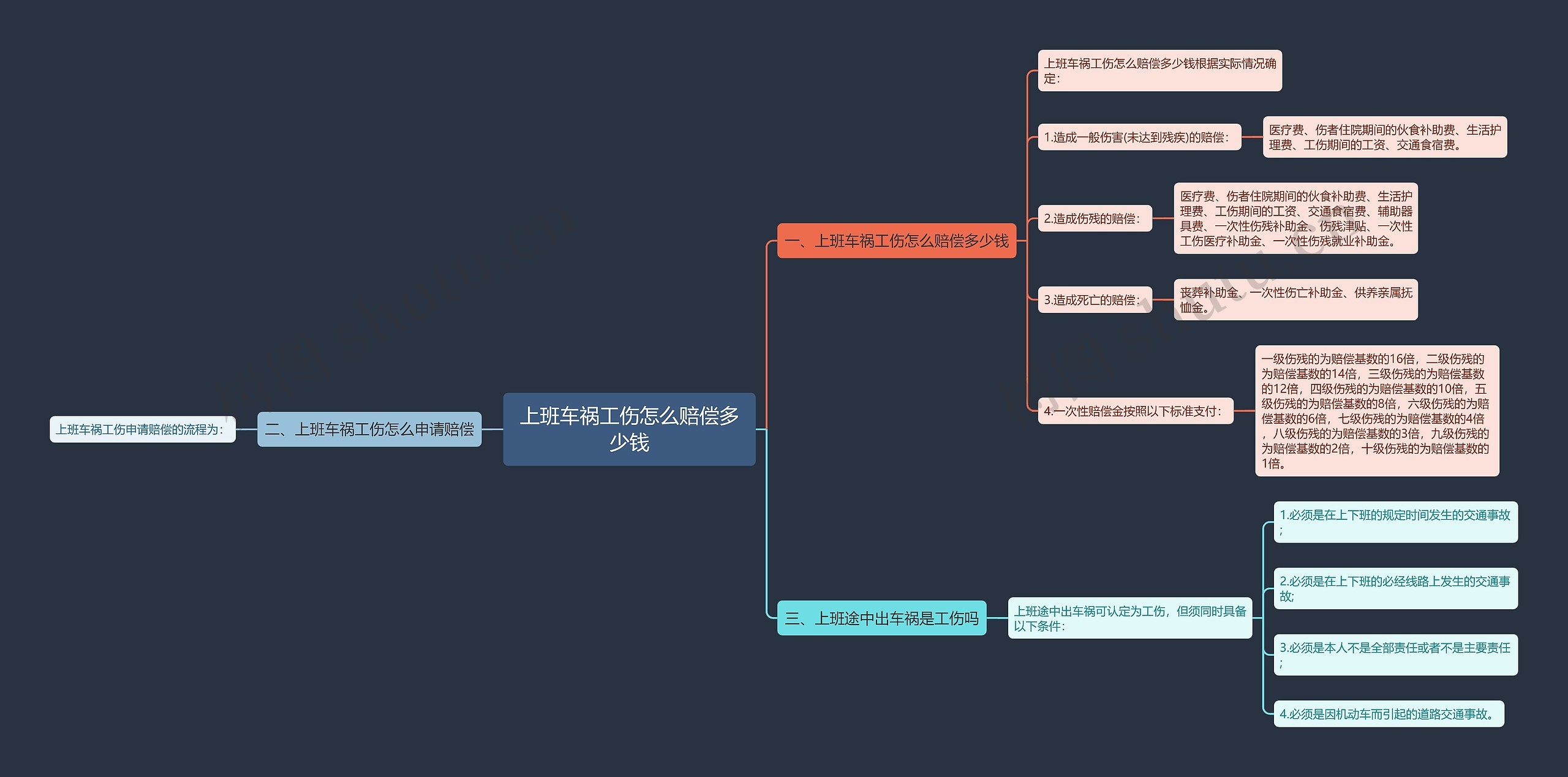 上班车祸工伤怎么赔偿多少钱思维导图