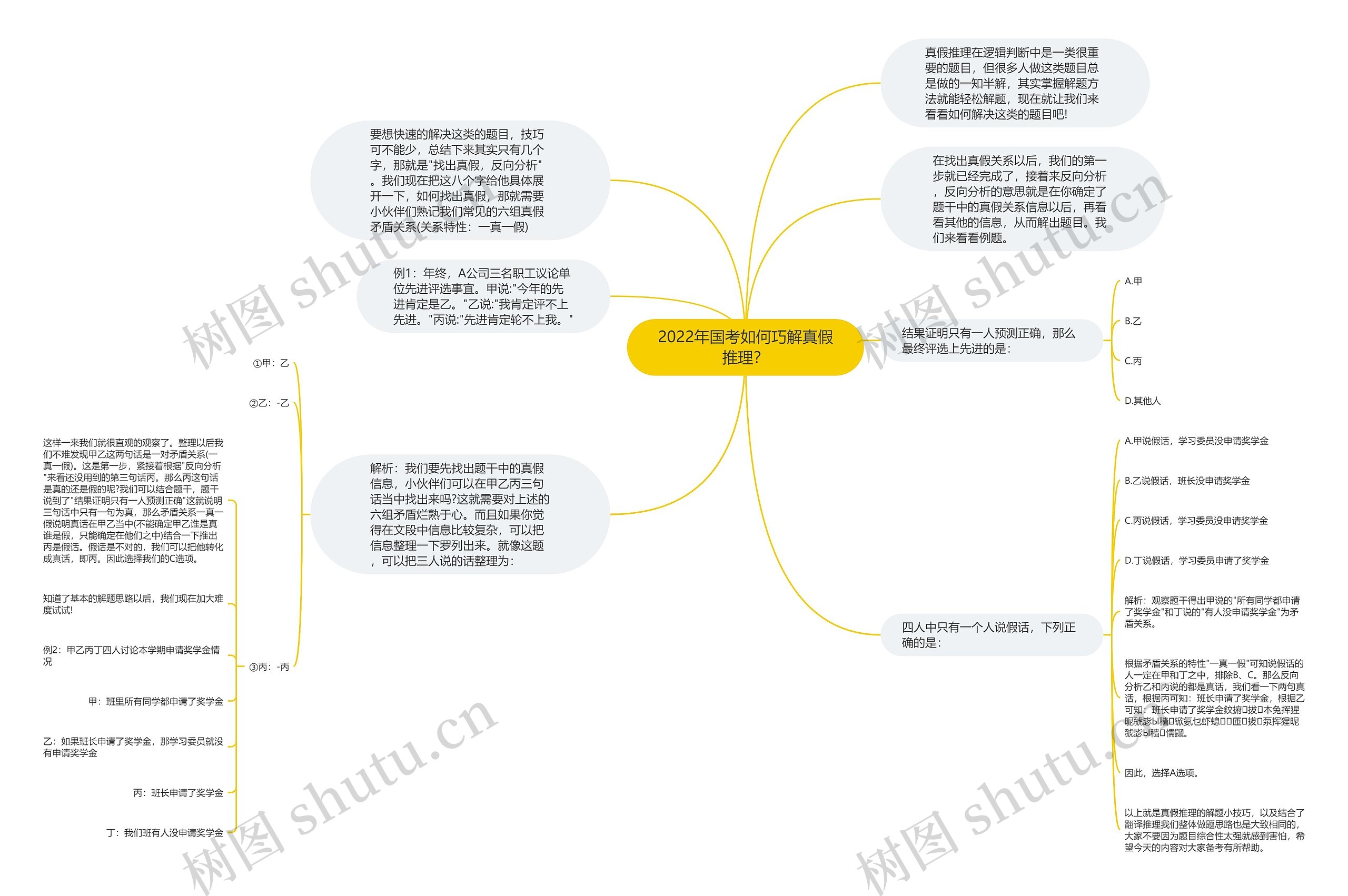 2022年国考如何巧解真假推理？思维导图