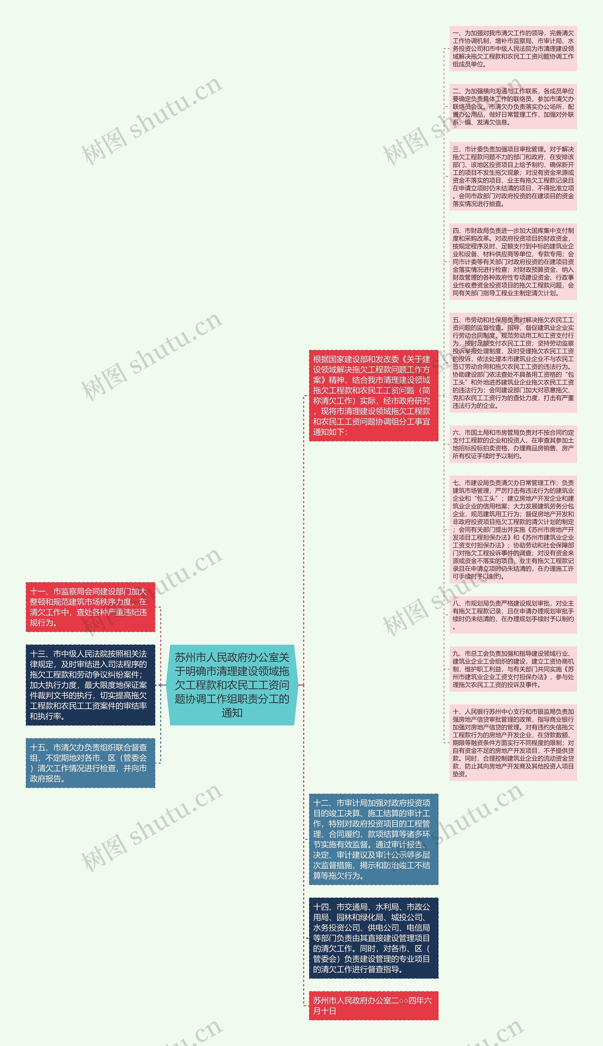 苏州市人民政府办公室关于明确市清理建设领域拖欠工程款和农民工工资问题协调工作组职责分工的通知