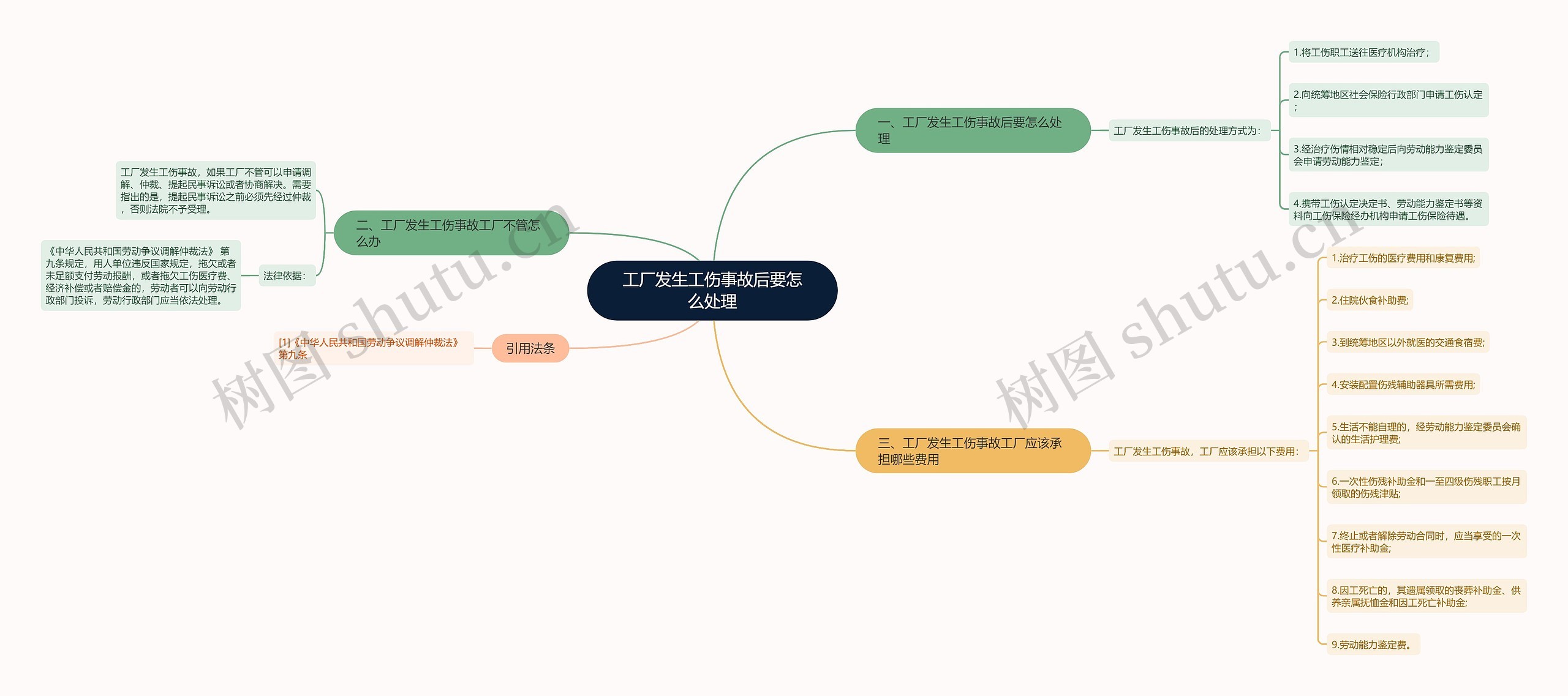 工厂发生工伤事故后要怎么处理思维导图