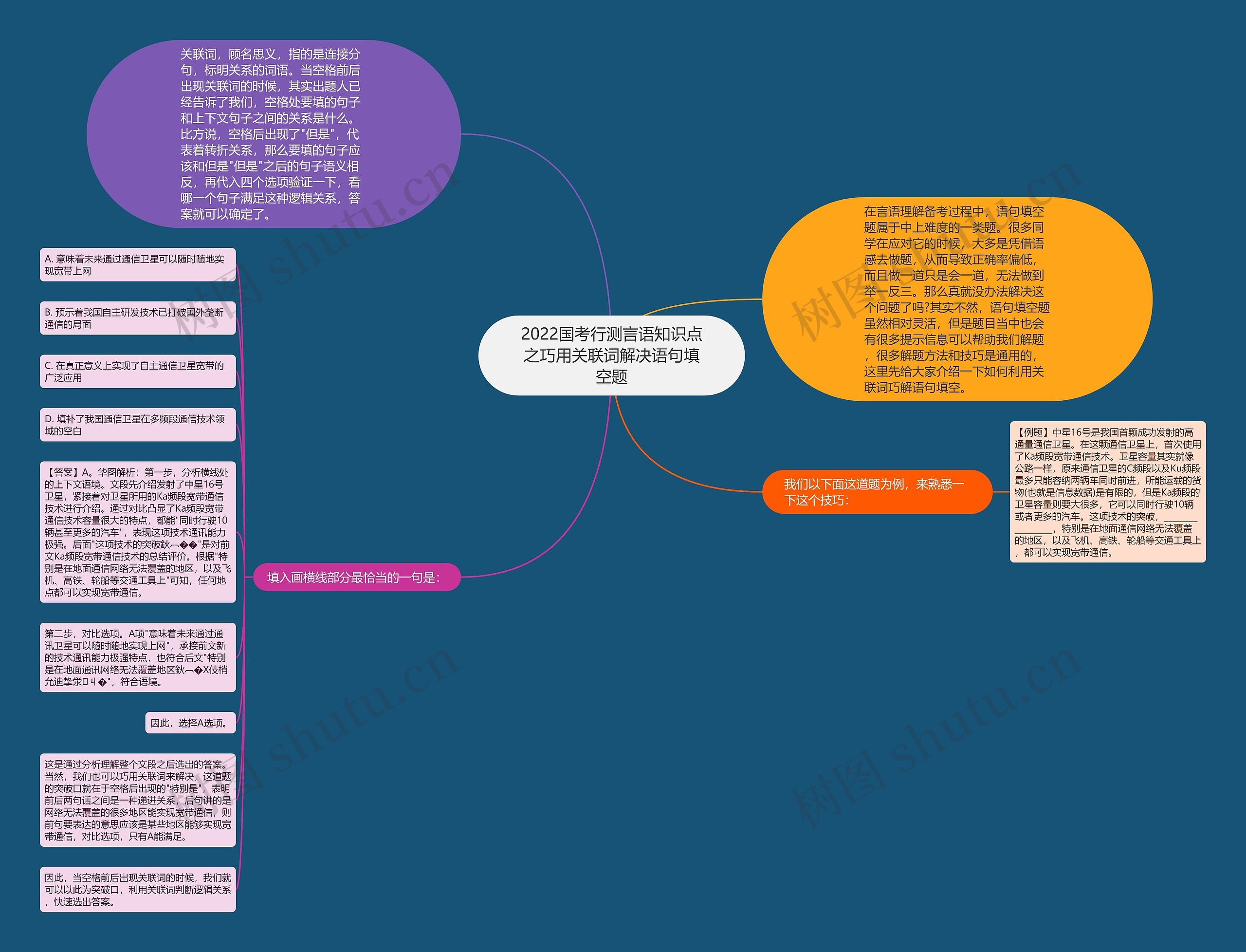 2022国考行测言语知识点之巧用关联词解决语句填空题思维导图