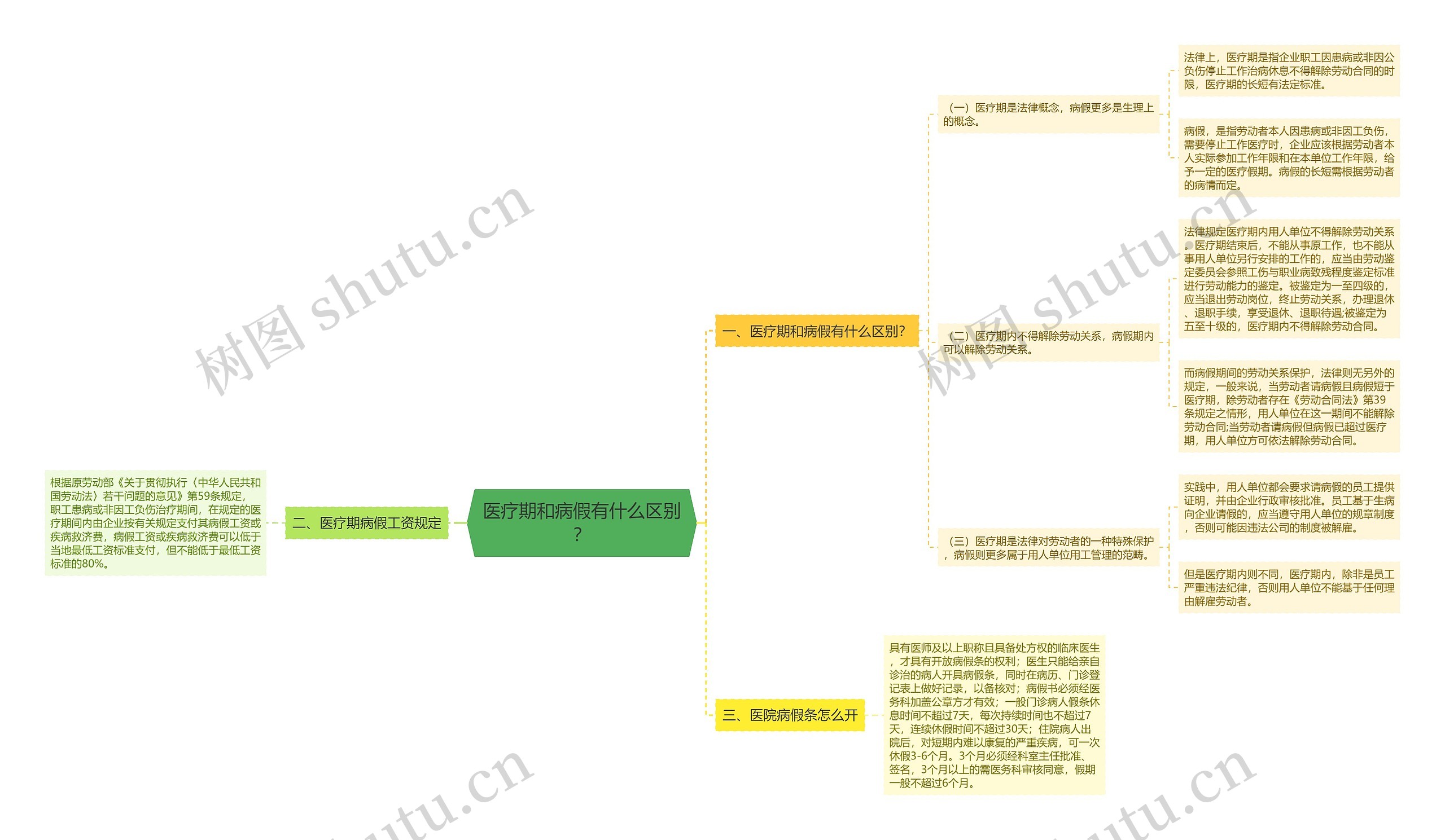 医疗期和病假有什么区别？