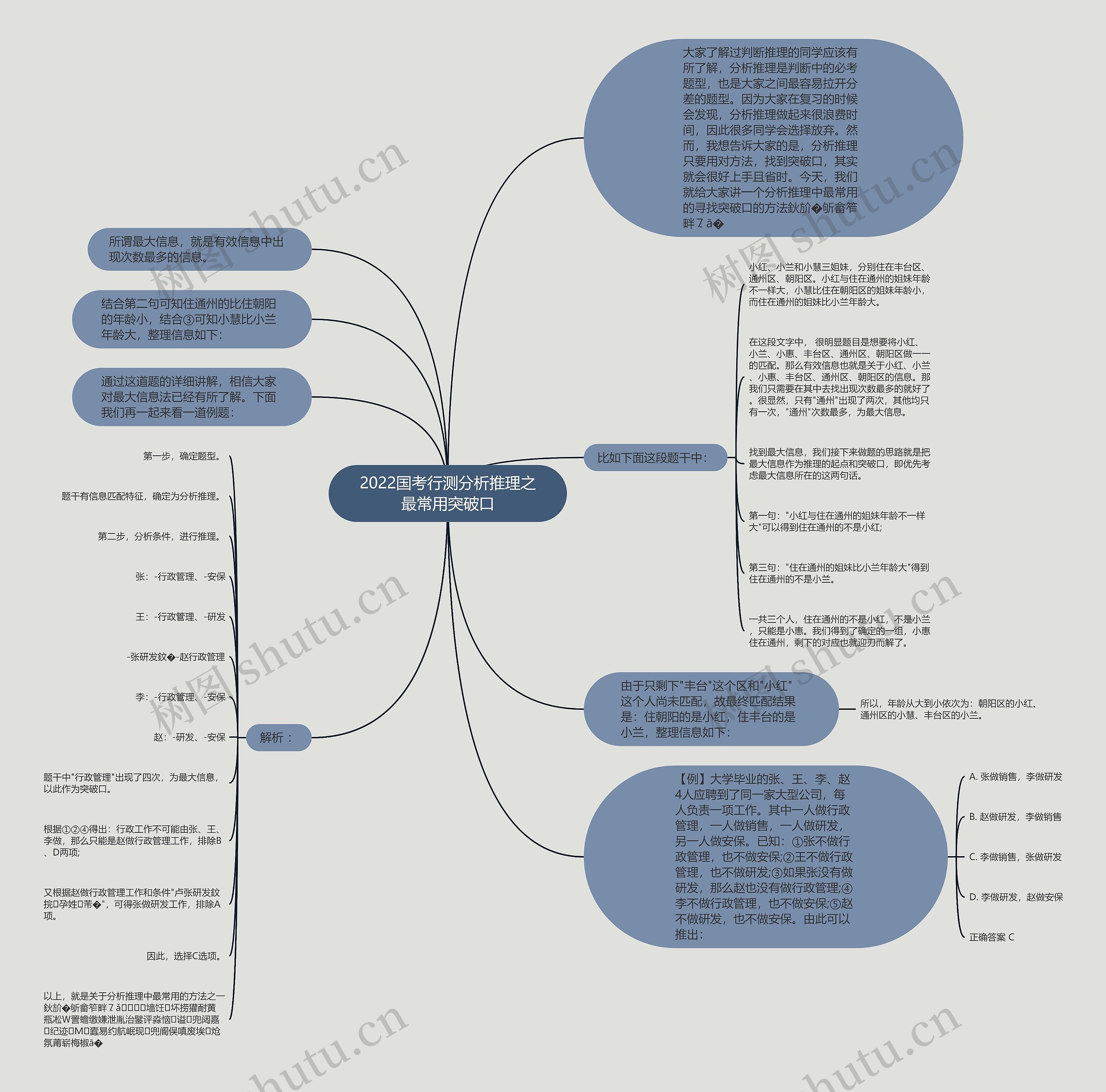 2022国考行测分析推理之最常用突破口思维导图