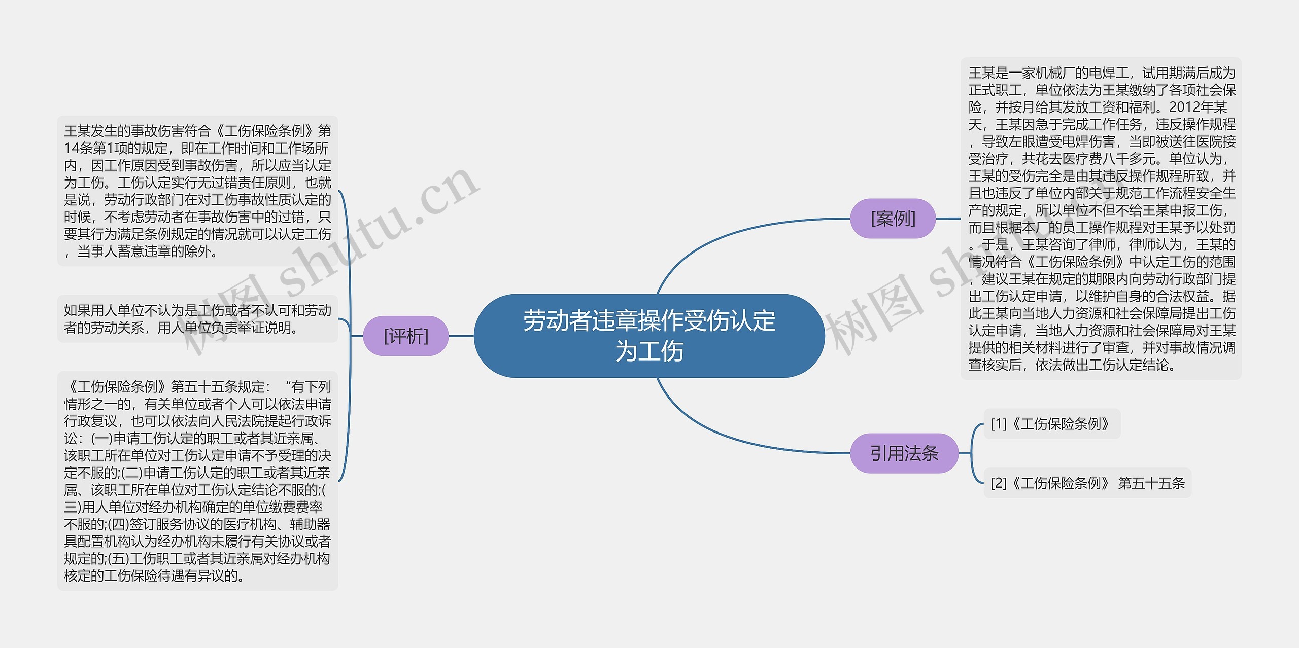 劳动者违章操作受伤认定为工伤思维导图