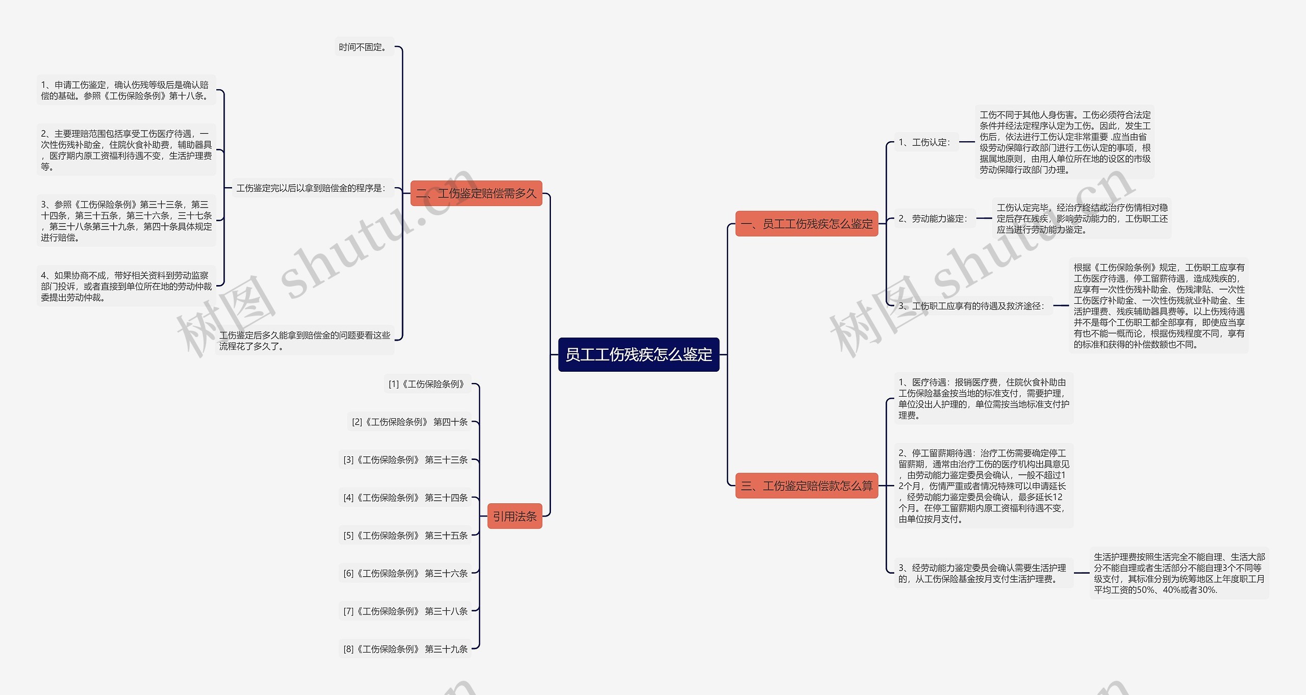 员工工伤残疾怎么鉴定思维导图