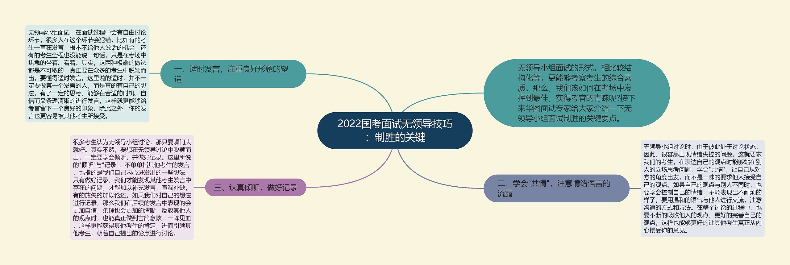 2022国考面试无领导技巧：制胜的关键思维导图