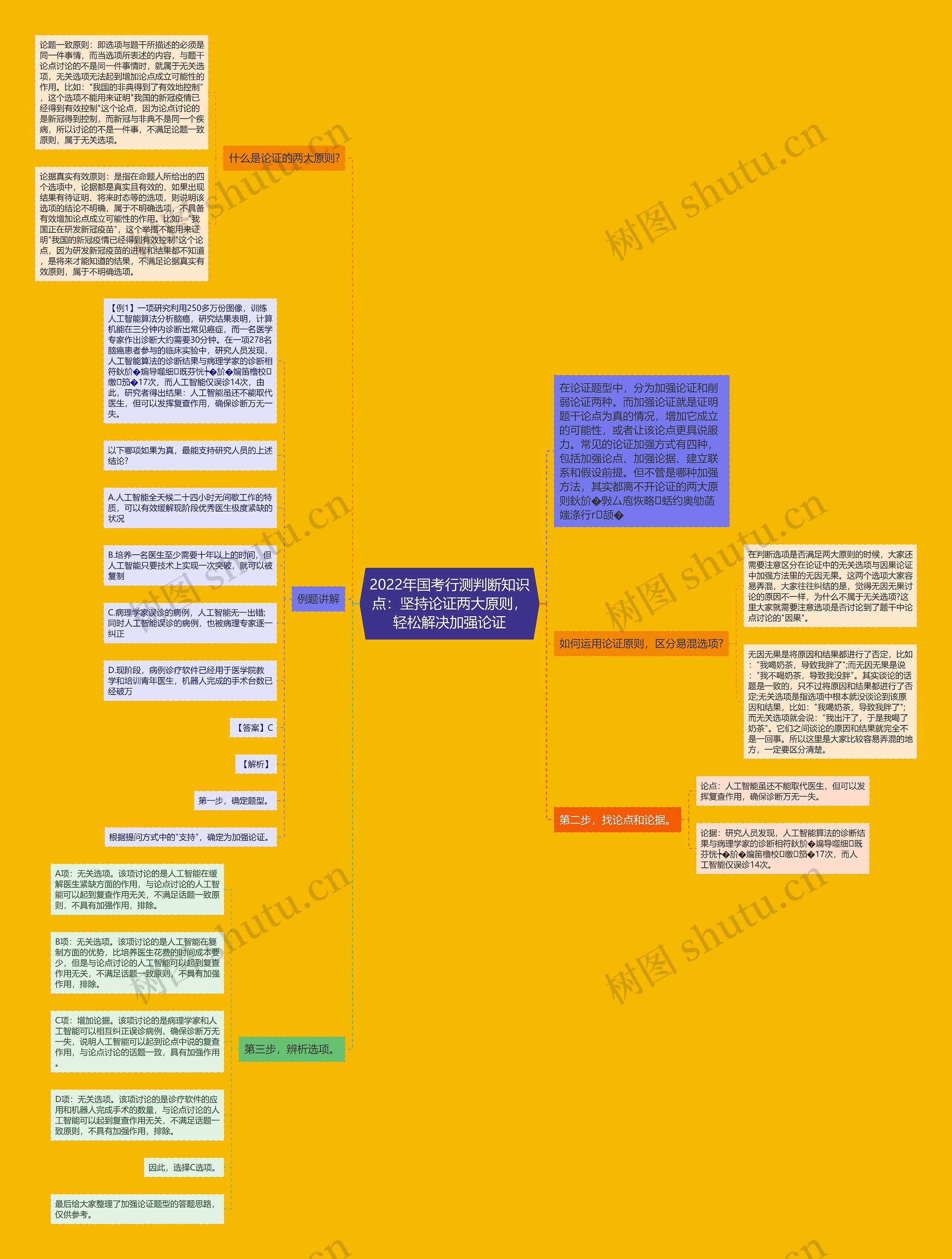 2022年国考行测判断知识点：坚持论证两大原则，轻松解决加强论证思维导图