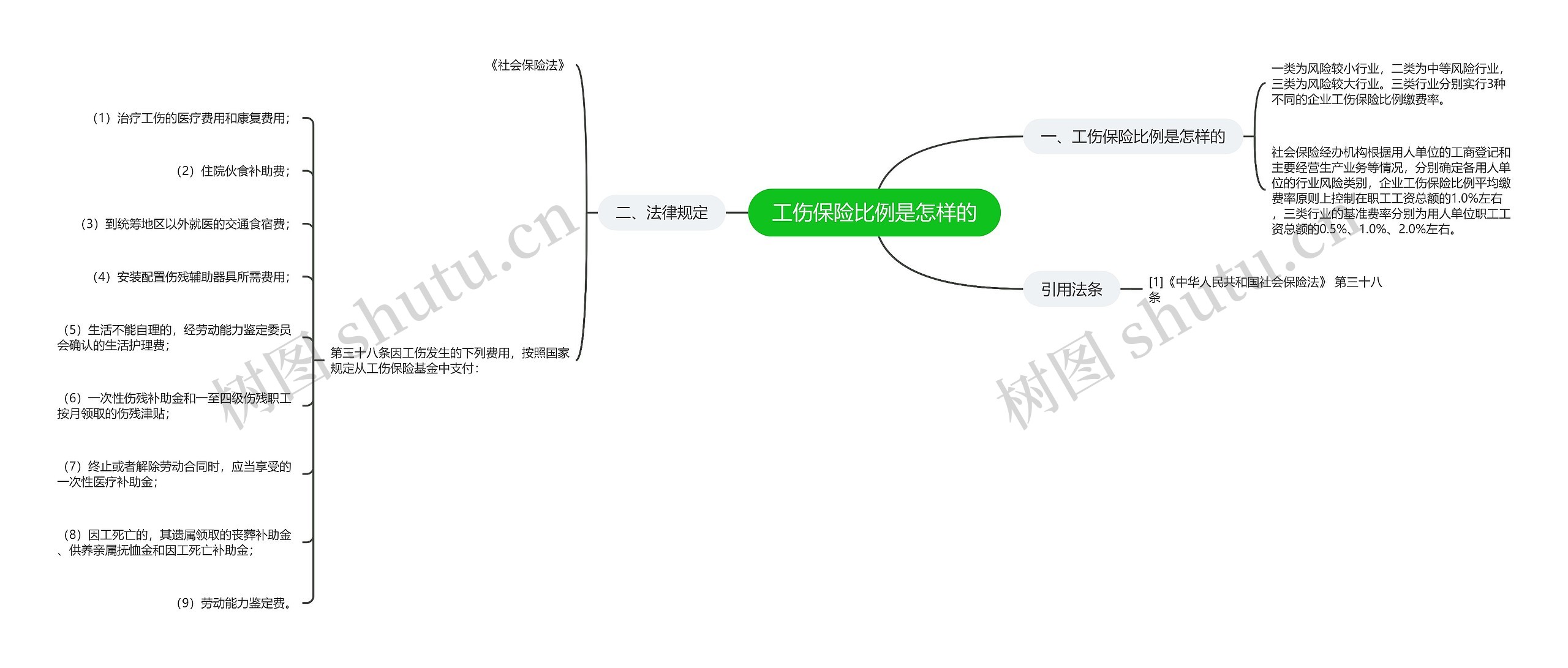 工伤保险比例是怎样的