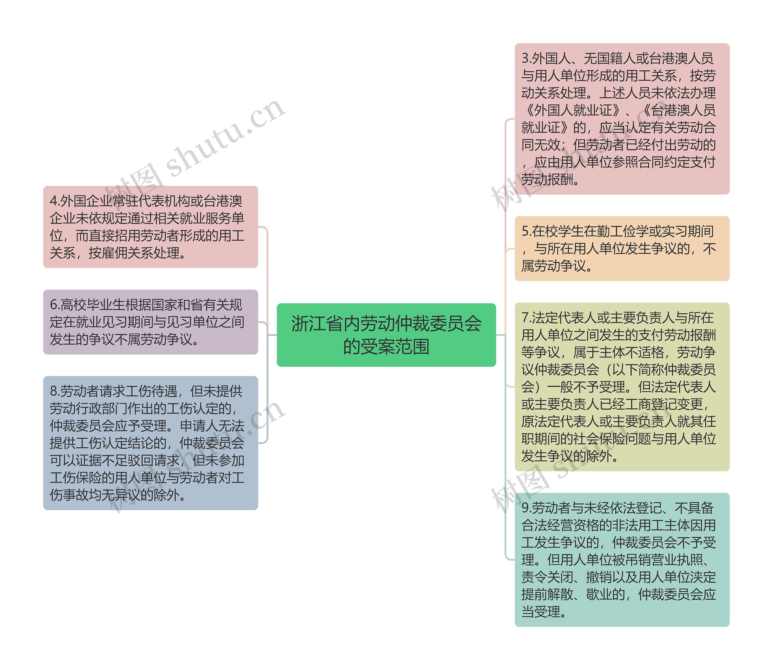 浙江省内劳动仲裁委员会的受案范围思维导图