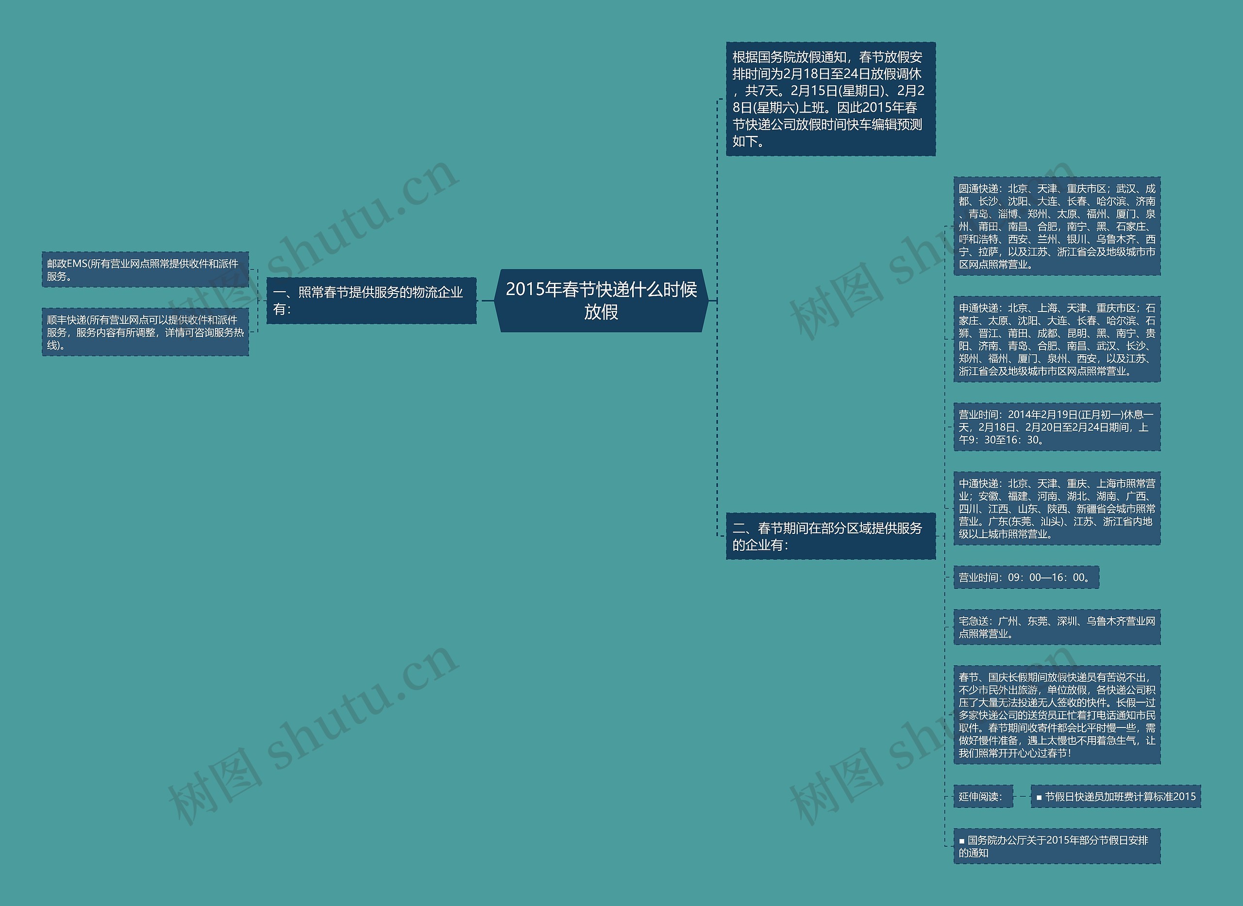 2015年春节快递什么时候放假思维导图