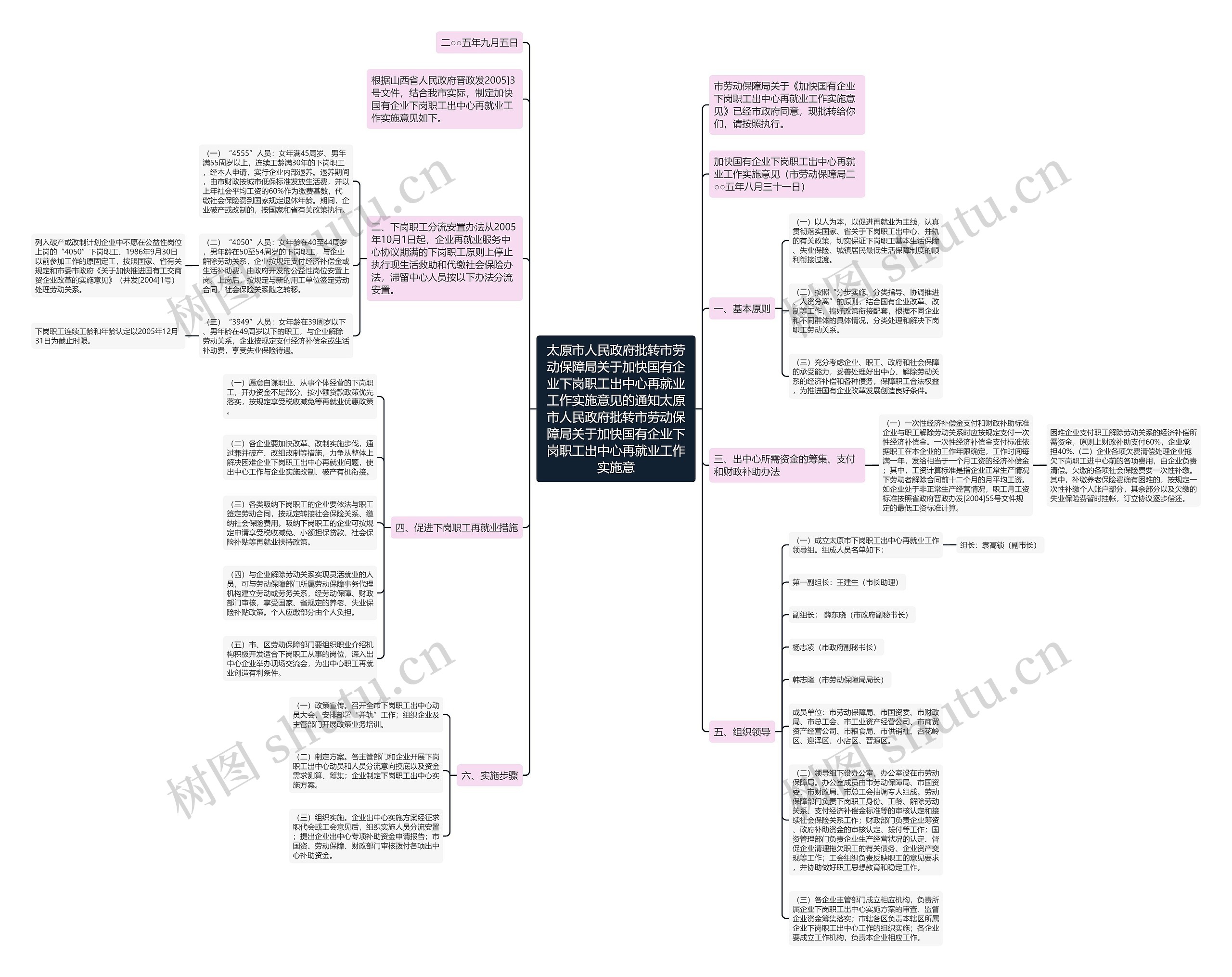 太原市人民政府批转市劳动保障局关于加快国有企业下岗职工出中心再就业工作实施意见的通知太原市人民政府批转市劳动保障局关于加快国有企业下岗职工出中心再就业工作实施意思维导图