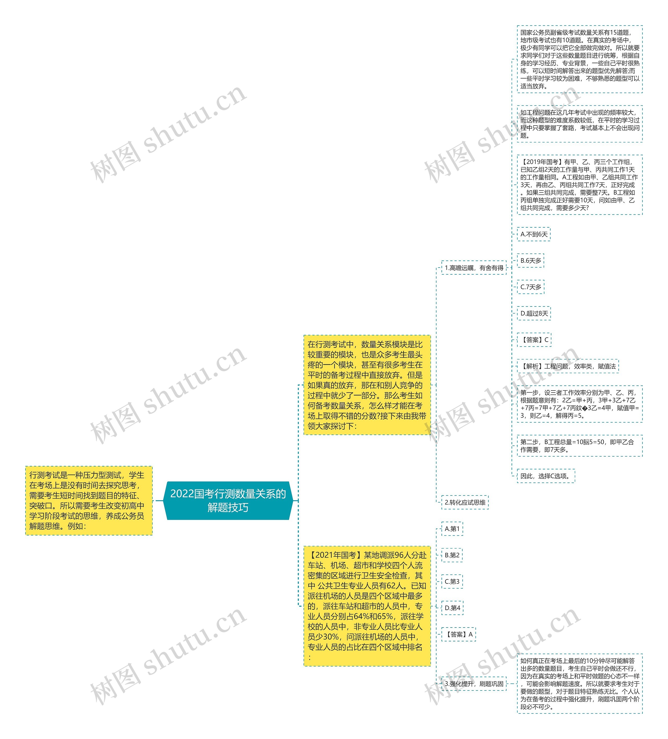 2022国考行测数量关系的解题技巧思维导图