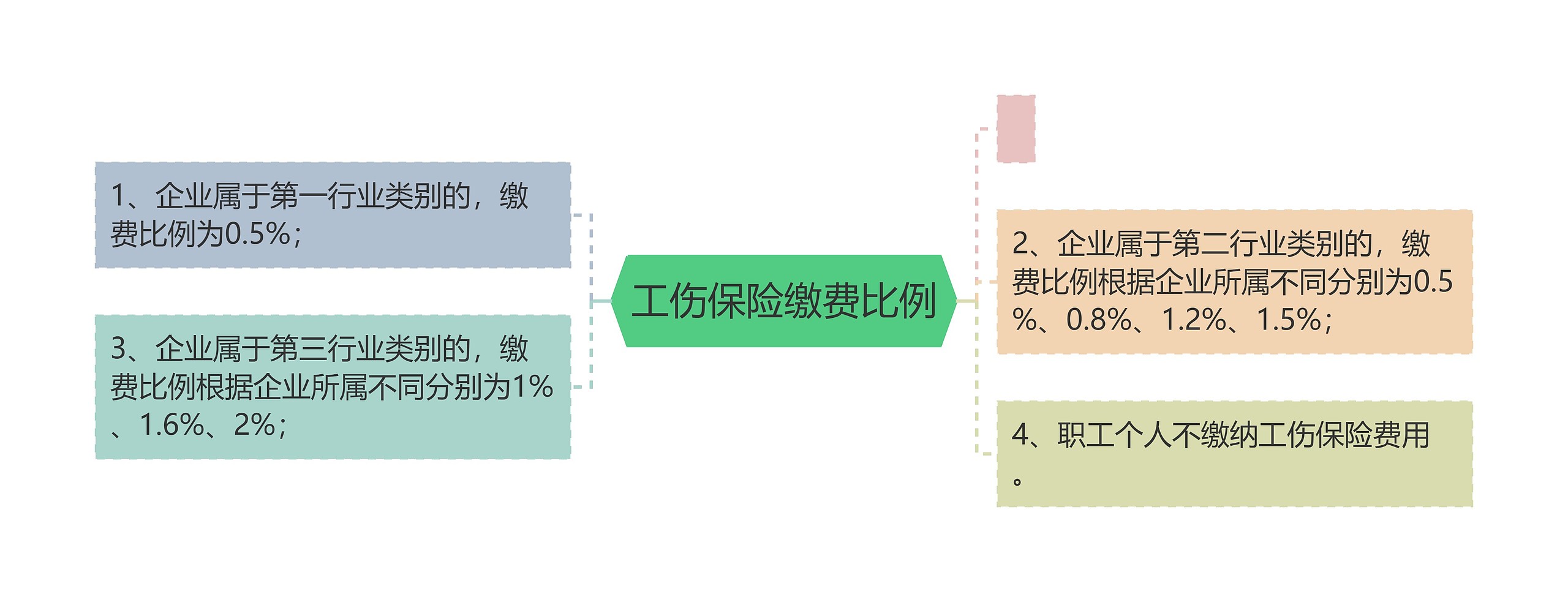 工伤保险缴费比例思维导图