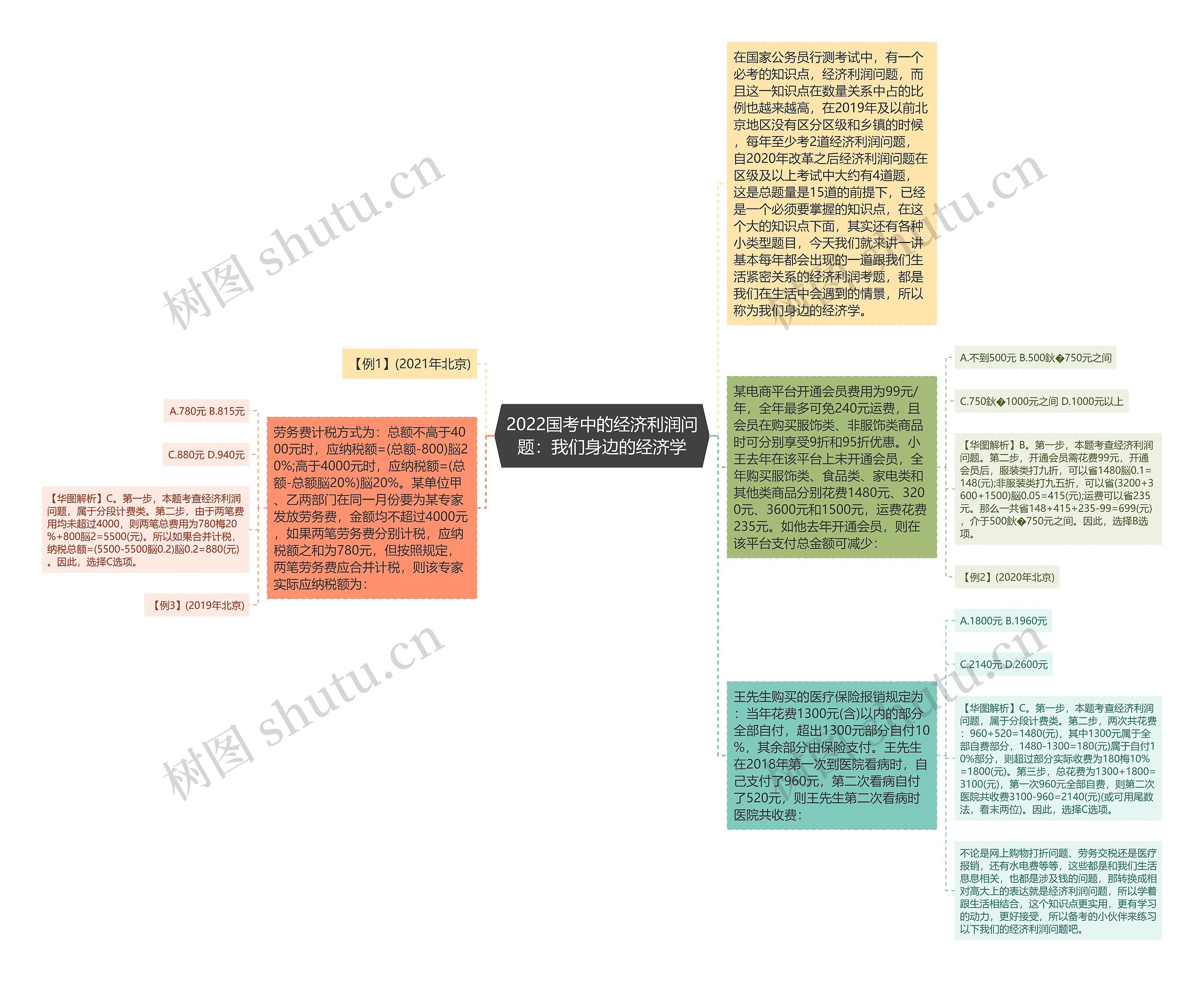 2022国考中的经济利润问题：我们身边的经济学