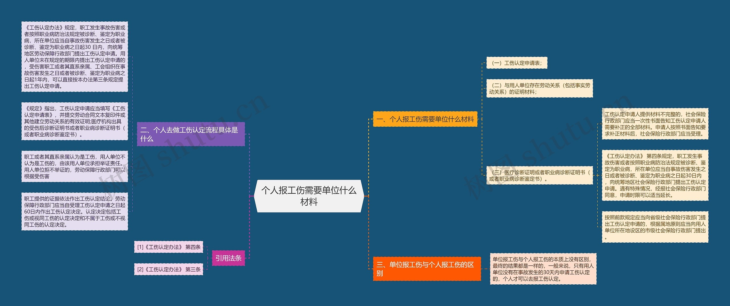 个人报工伤需要单位什么材料思维导图