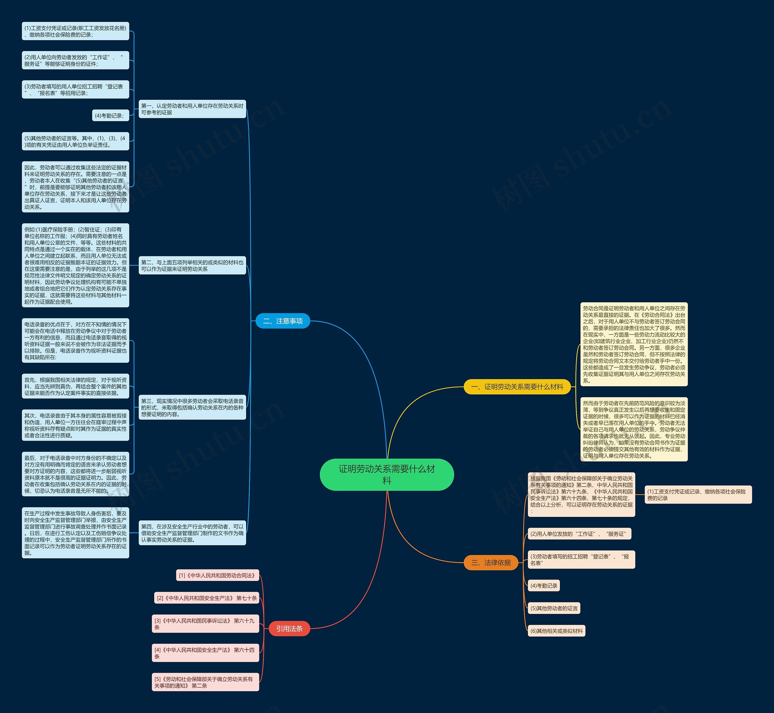 证明劳动关系需要什么材料思维导图