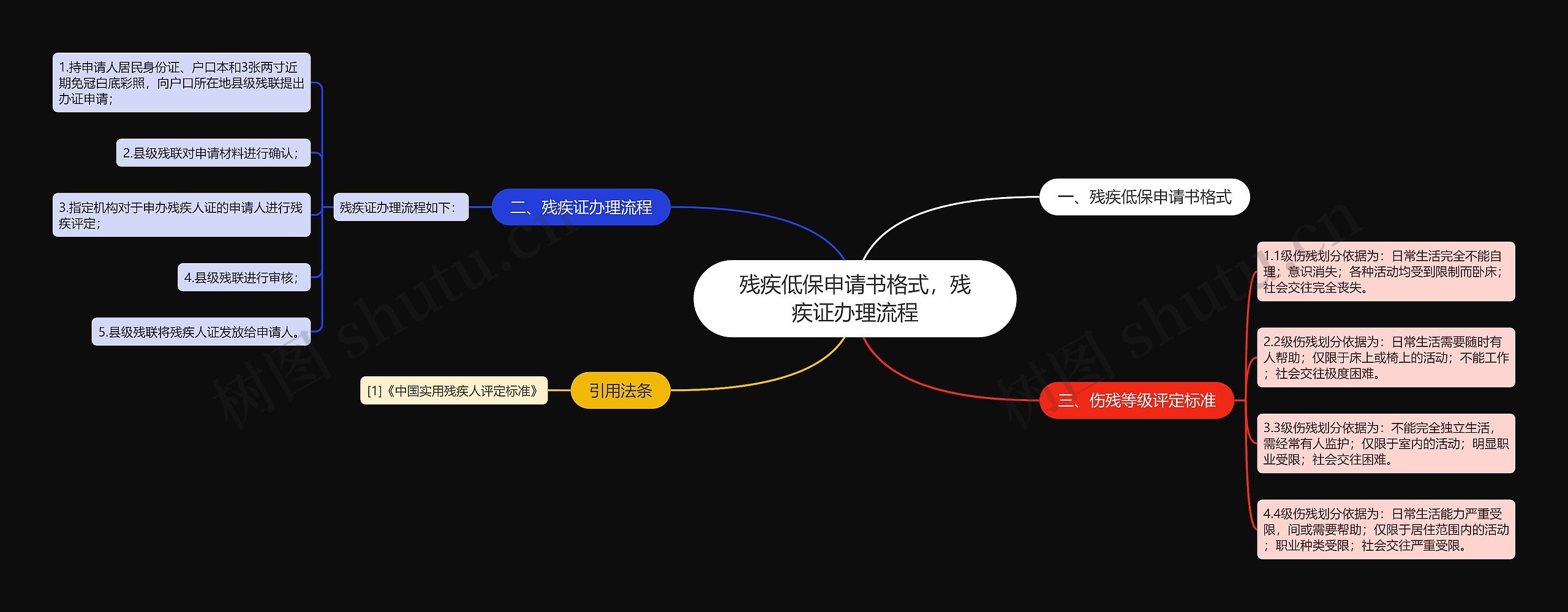 残疾低保申请书格式，残疾证办理流程思维导图