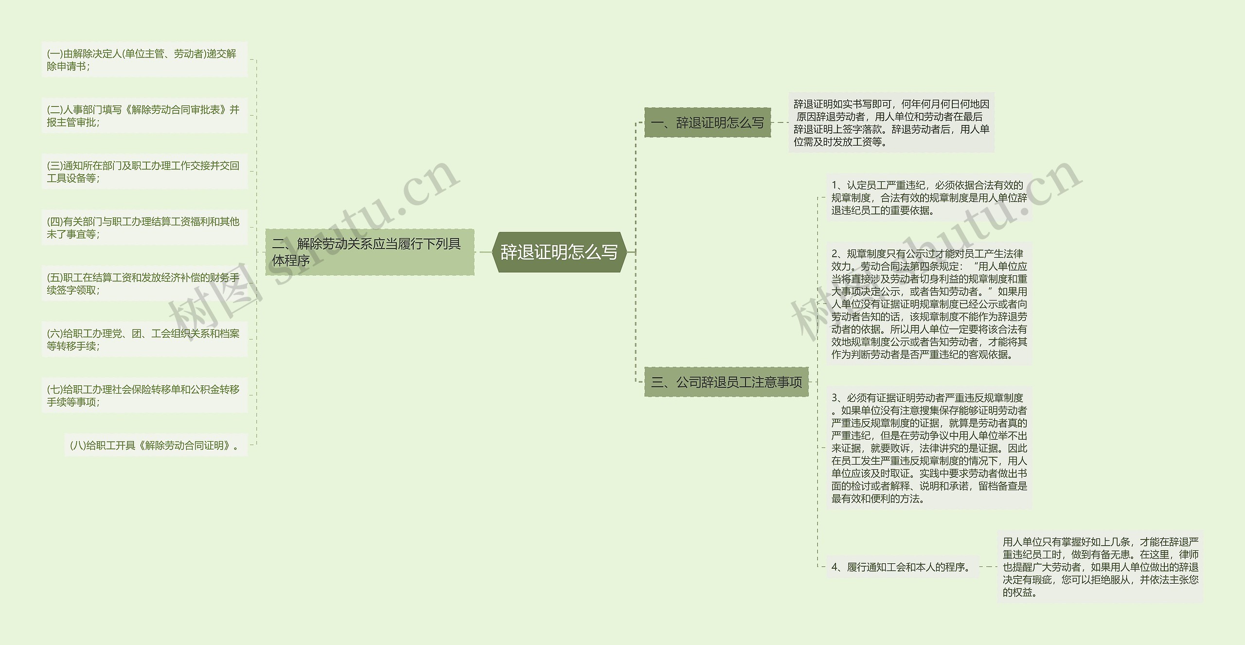 辞退证明怎么写思维导图