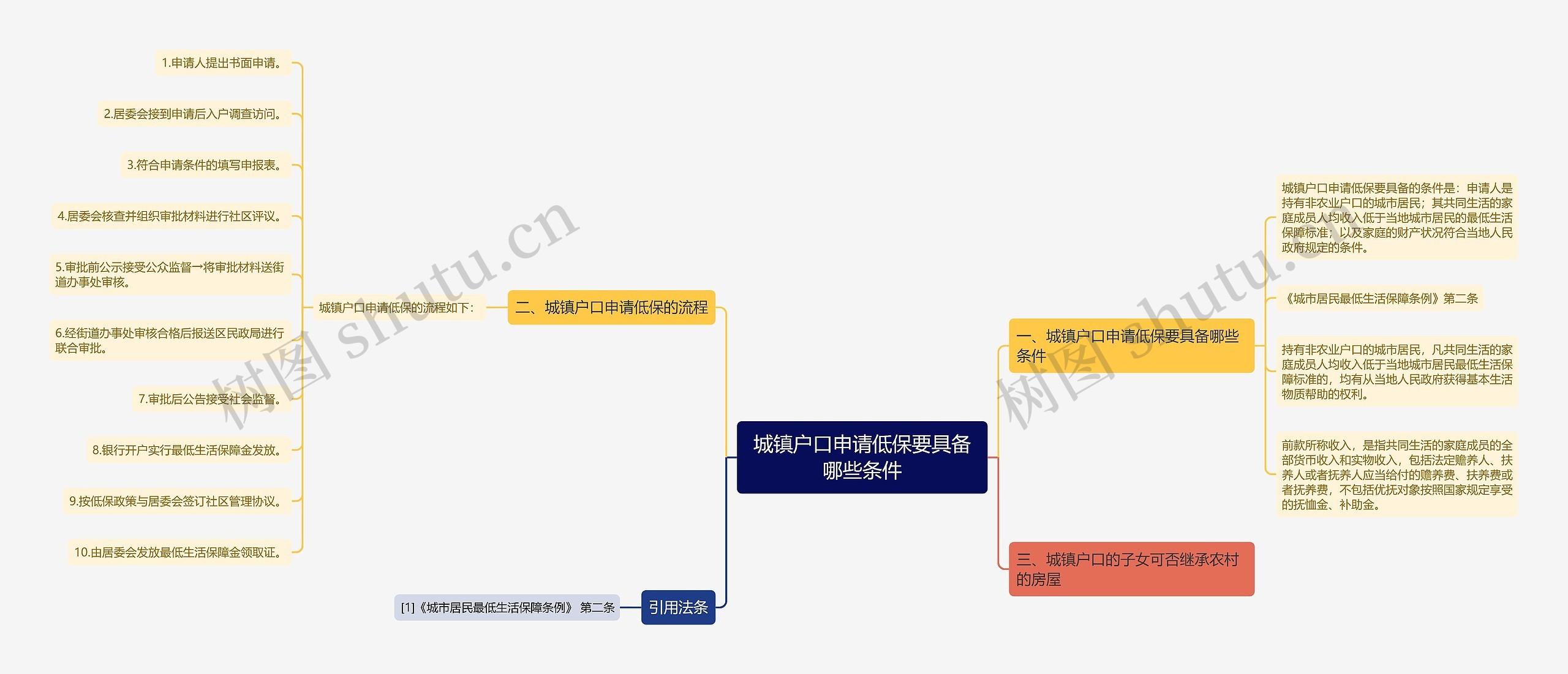 城镇户口申请低保要具备哪些条件思维导图