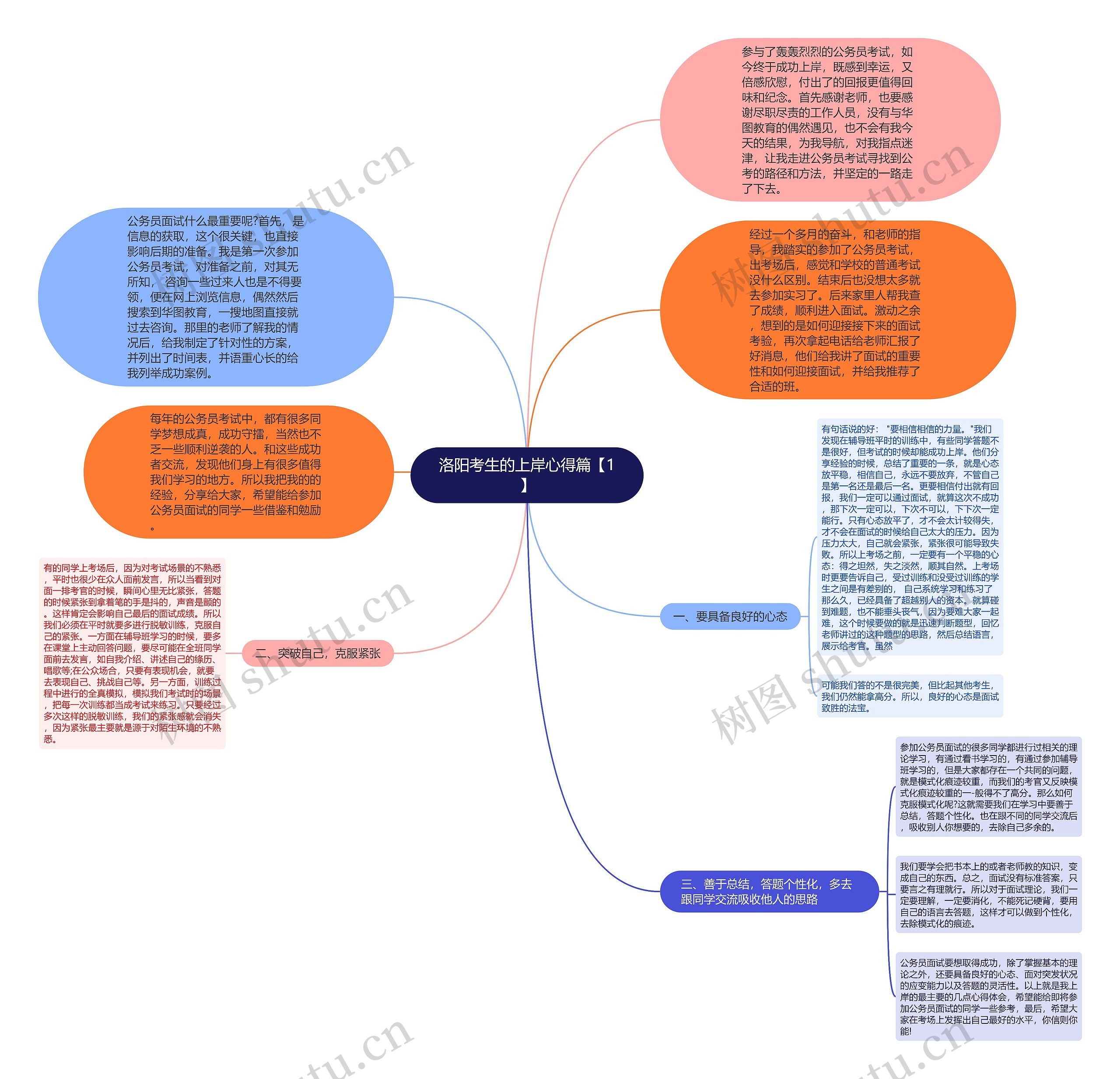 洛阳考生的上岸心得篇【1】思维导图