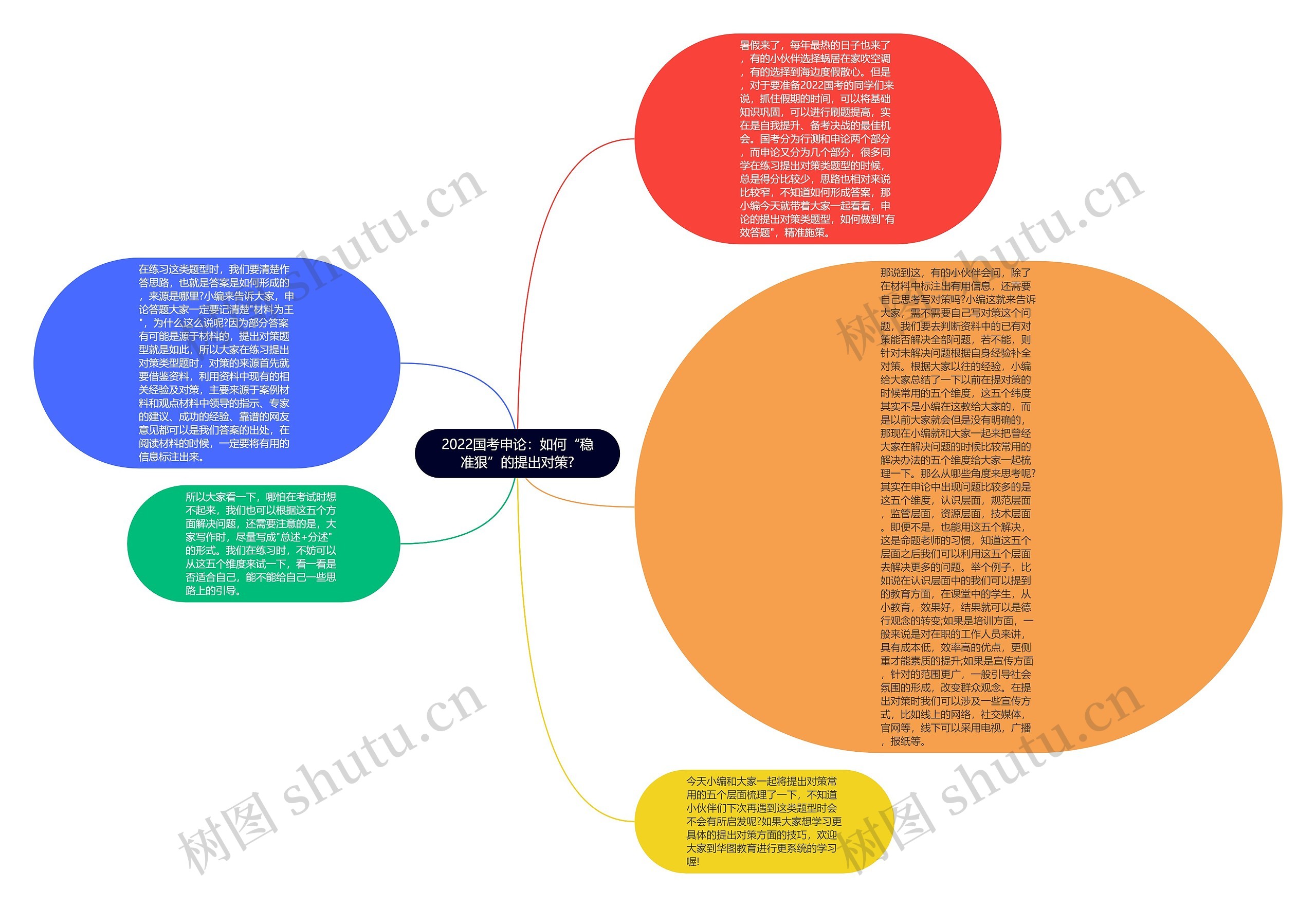 2022国考申论：如何“稳准狠”的提出对策?思维导图