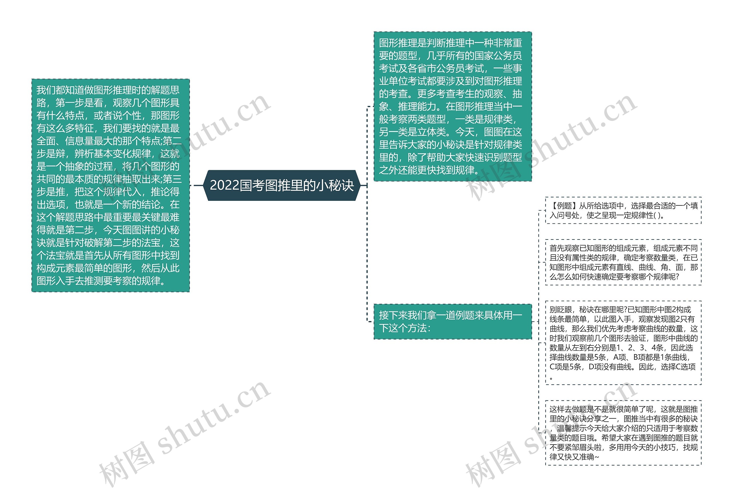 2022国考图推里的小秘诀